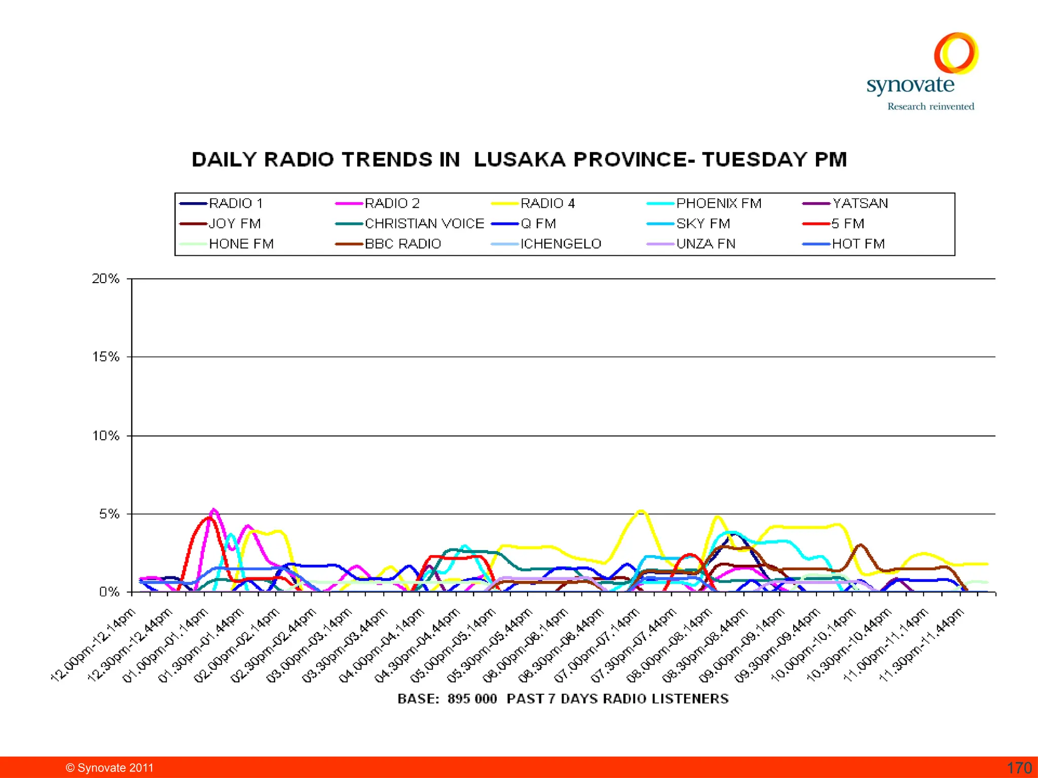 © Synovate 2011 170
 