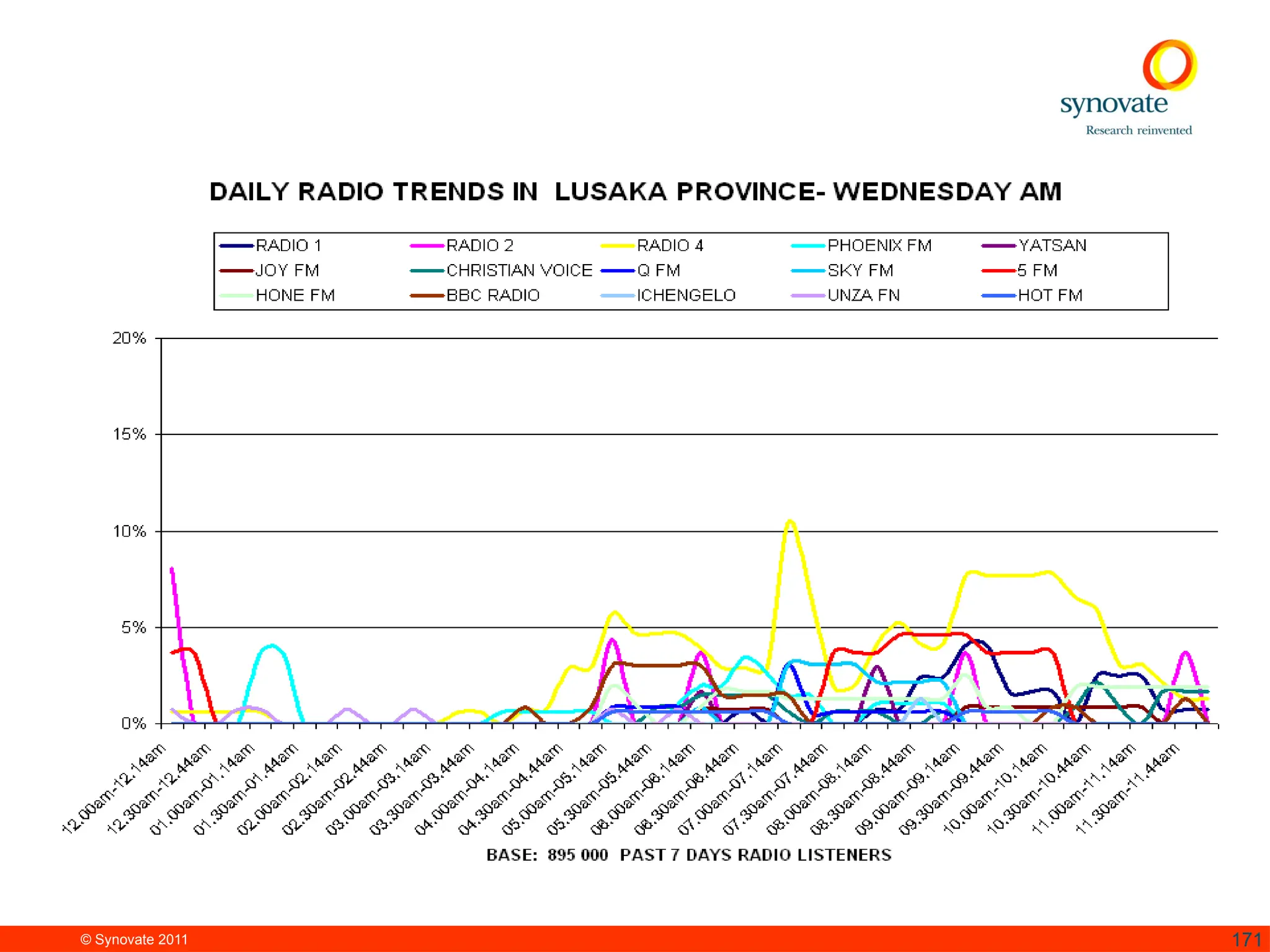 © Synovate 2011 171
 