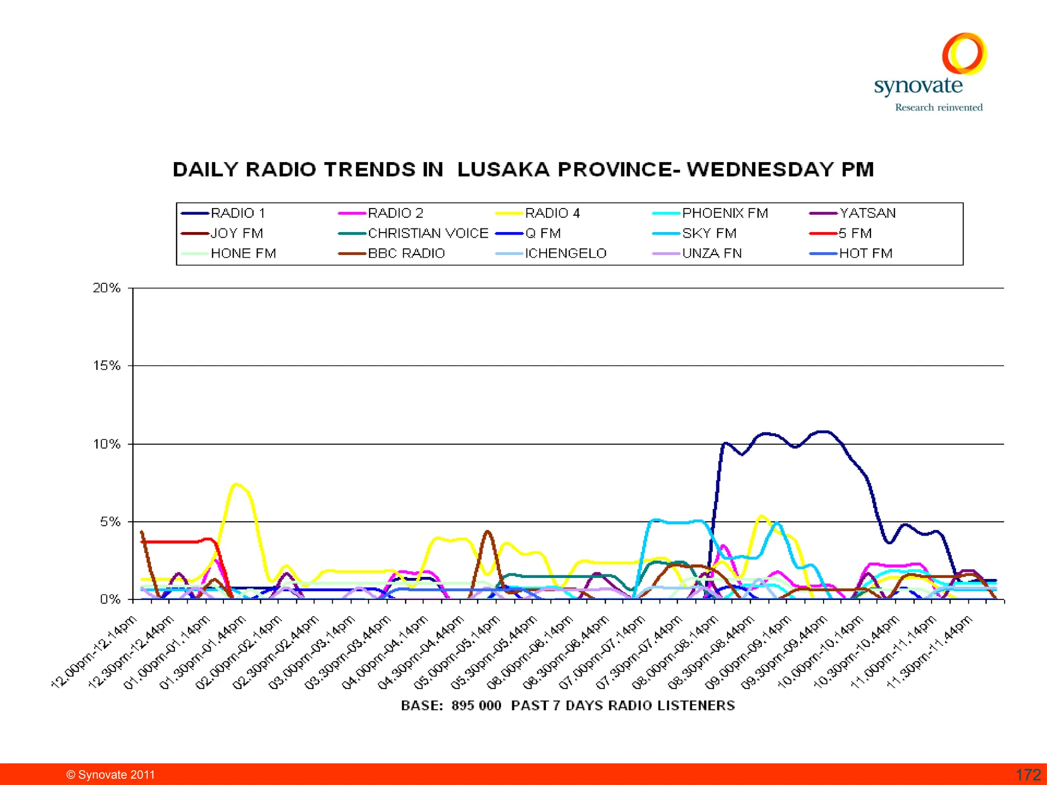 © Synovate 2011 172
 