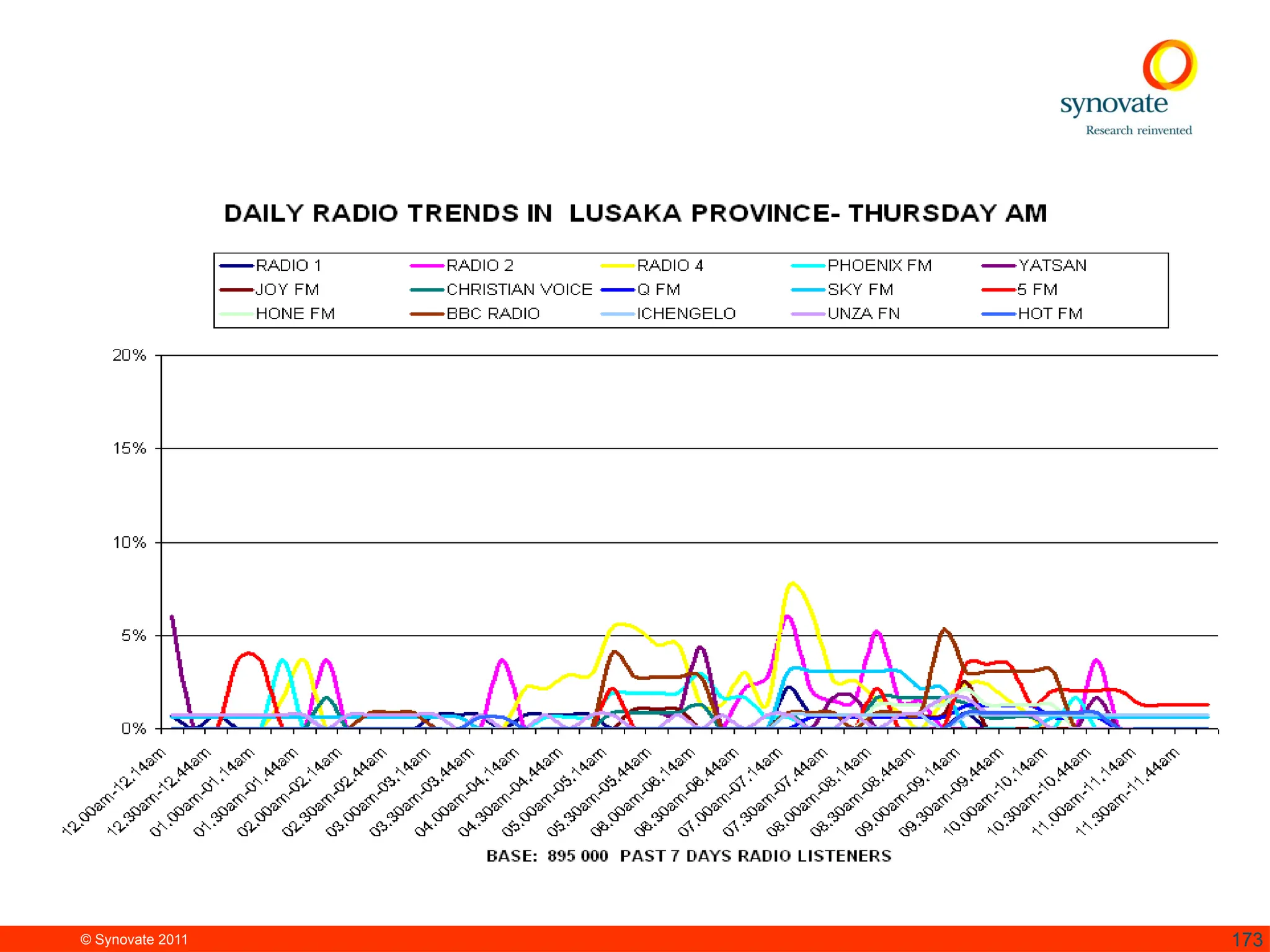 © Synovate 2011 173
 