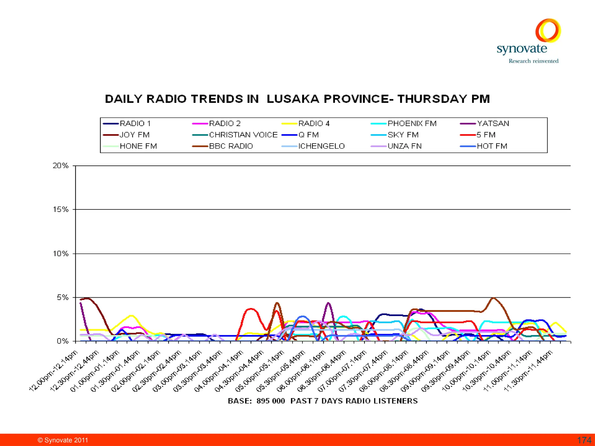 © Synovate 2011 174
 