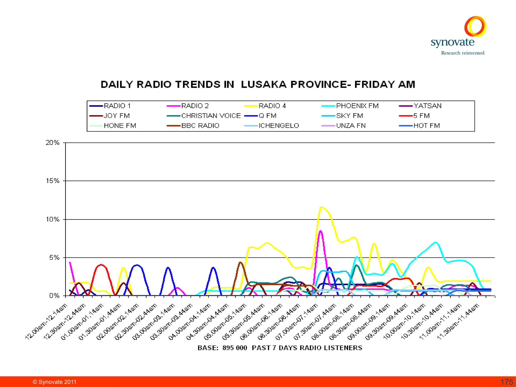 © Synovate 2011 175
 