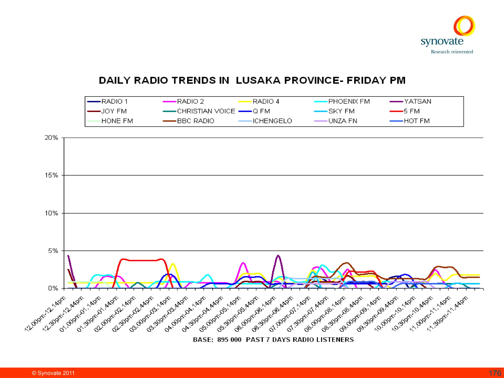 © Synovate 2011 176
 