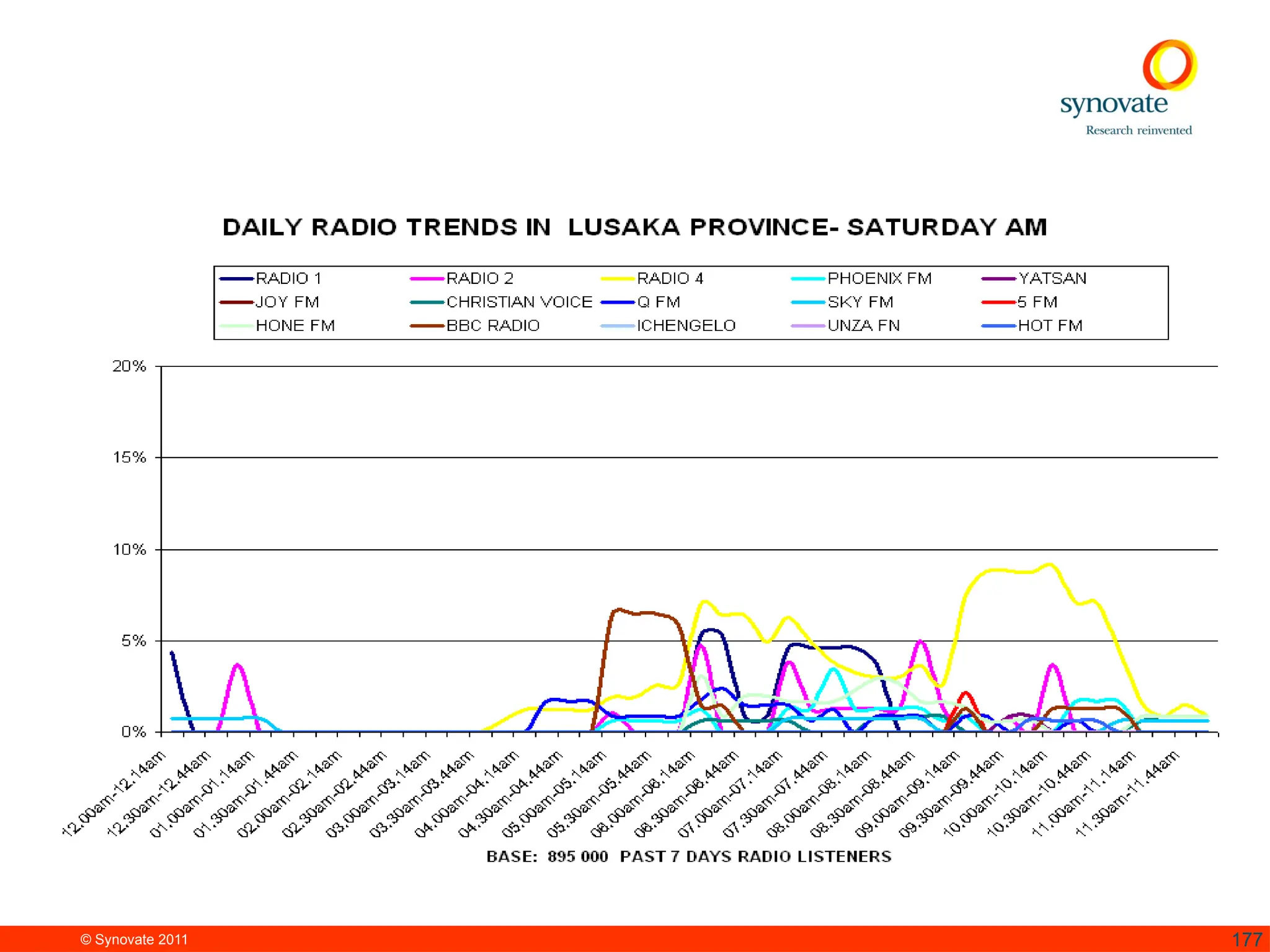 © Synovate 2011 177
 