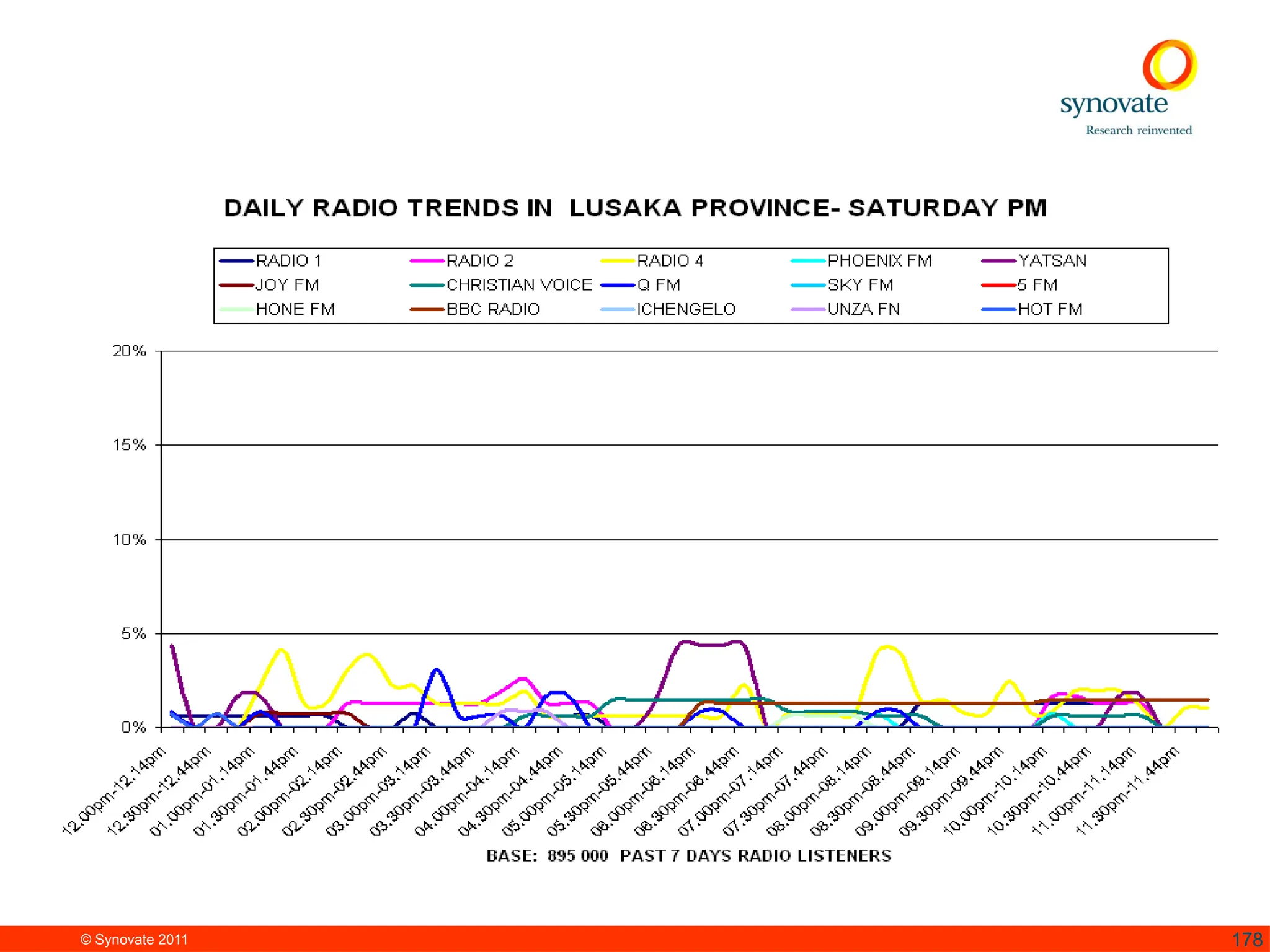 © Synovate 2011 178
 