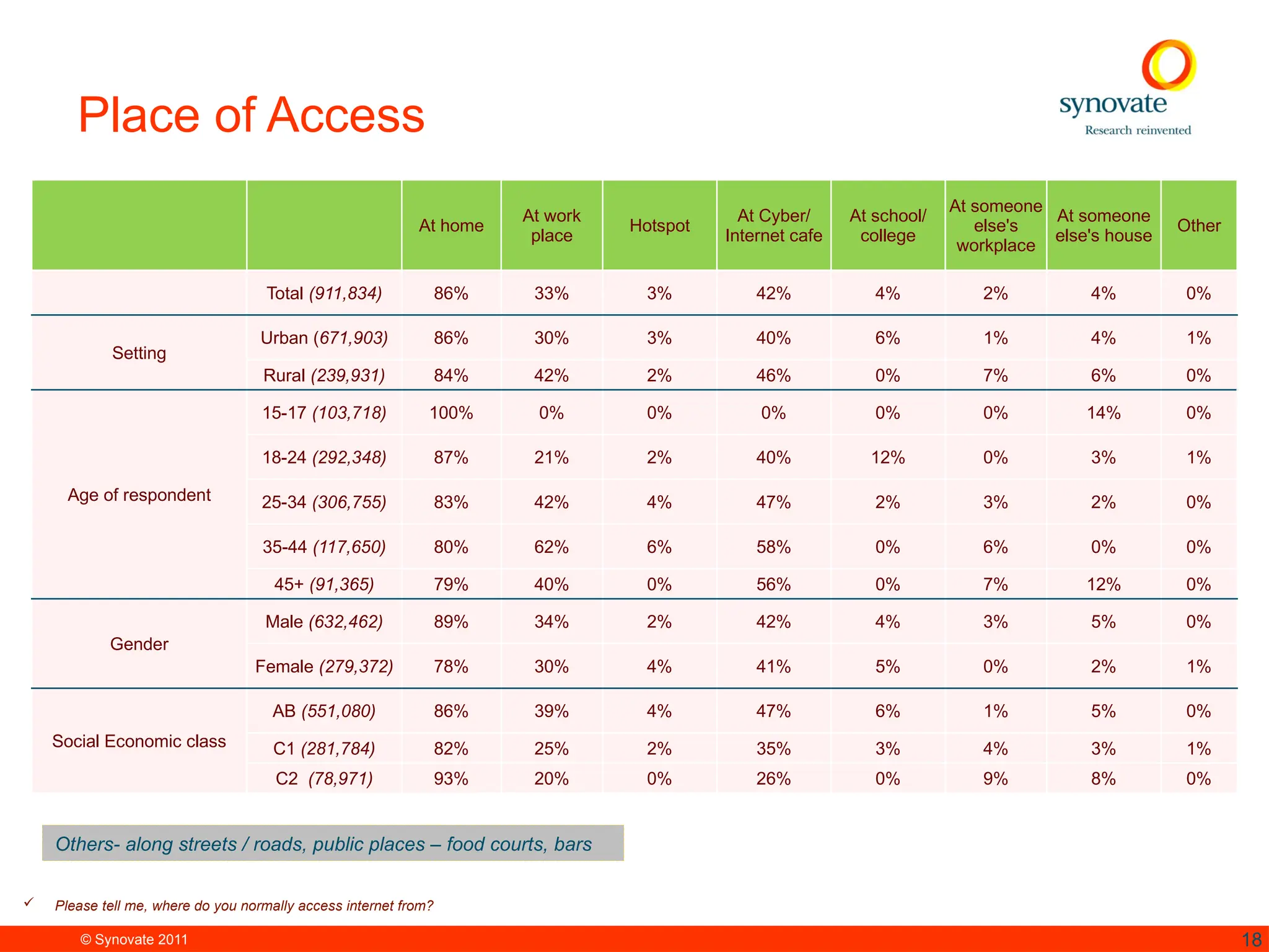 © Synovate 2011 18
Place of Access
 Please tell me, where do you normally access internet from?
At home
At work
place
Hotspot
At Cyber/
Internet cafe
At school/
college
At someone
else's
workplace
At someone
else's house
Other
Total (911,834) 86% 33% 3% 42% 4% 2% 4% 0%
Setting
Urban (671,903) 86% 30% 3% 40% 6% 1% 4% 1%
Rural (239,931) 84% 42% 2% 46% 0% 7% 6% 0%
Age of respondent
15-17 (103,718) 100% 0% 0% 0% 0% 0% 14% 0%
18-24 (292,348) 87% 21% 2% 40% 12% 0% 3% 1%
25-34 (306,755) 83% 42% 4% 47% 2% 3% 2% 0%
35-44 (117,650) 80% 62% 6% 58% 0% 6% 0% 0%
45+ (91,365) 79% 40% 0% 56% 0% 7% 12% 0%
Gender
Male (632,462) 89% 34% 2% 42% 4% 3% 5% 0%
Female (279,372) 78% 30% 4% 41% 5% 0% 2% 1%
Social Economic class
AB (551,080) 86% 39% 4% 47% 6% 1% 5% 0%
C1 (281,784) 82% 25% 2% 35% 3% 4% 3% 1%
C2 (78,971) 93% 20% 0% 26% 0% 9% 8% 0%
Others- along streets / roads, public places – food courts, bars
 