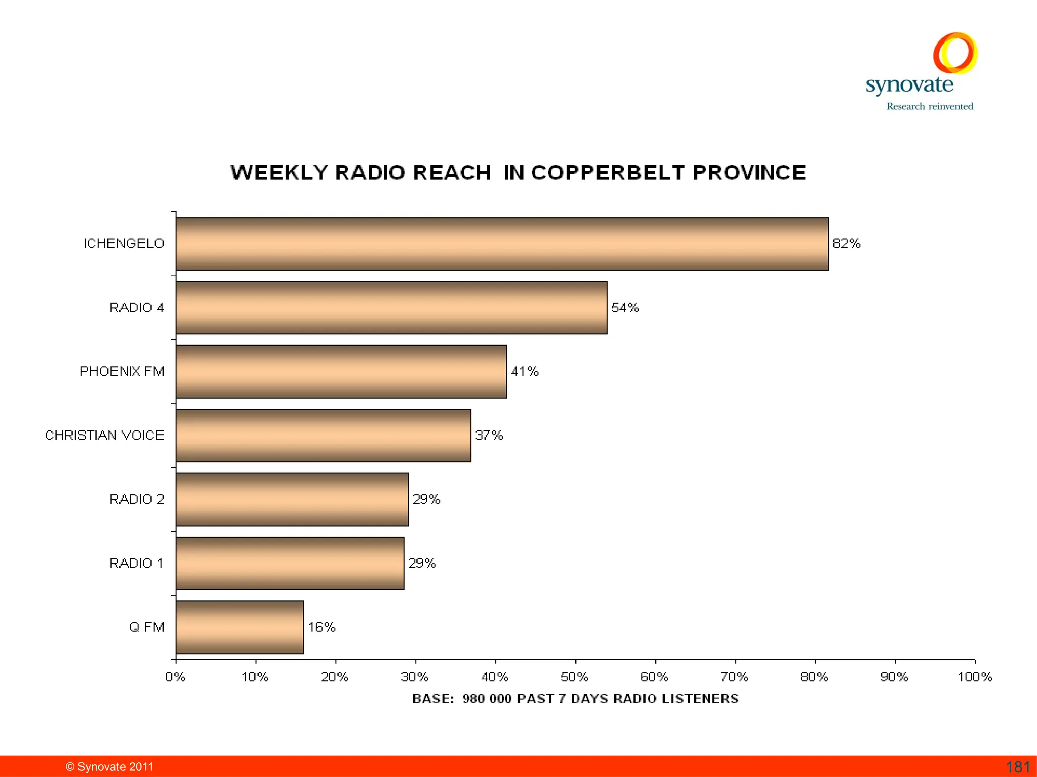 © Synovate 2011 181
 