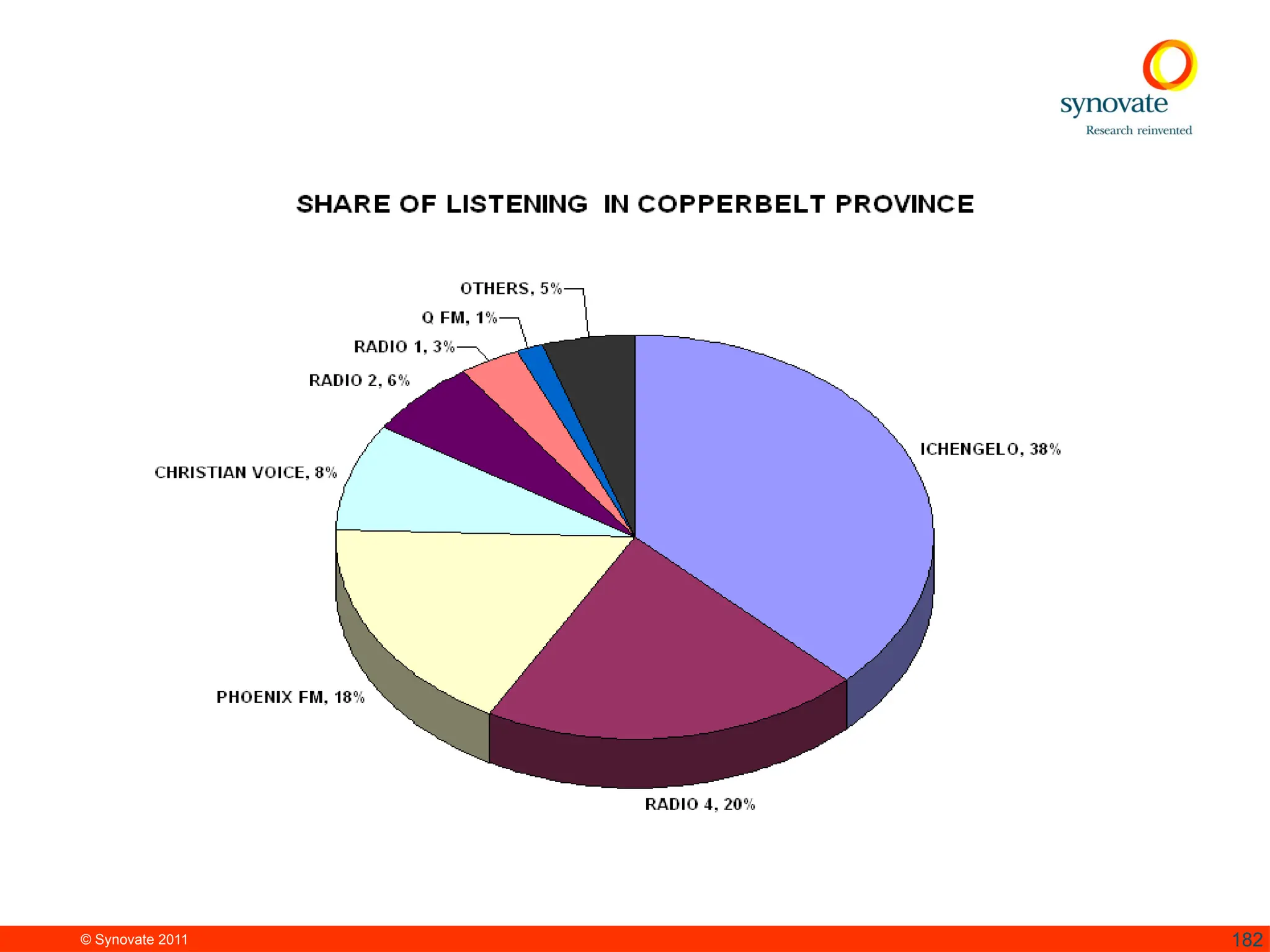 © Synovate 2011 182
 