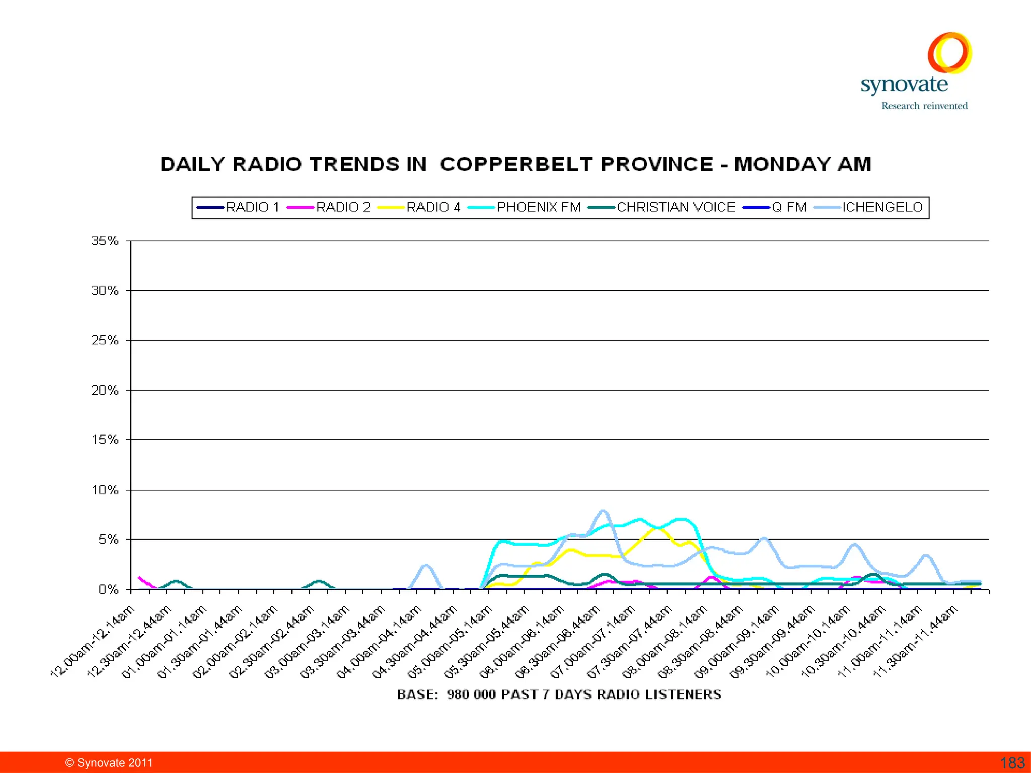 © Synovate 2011 183
 
