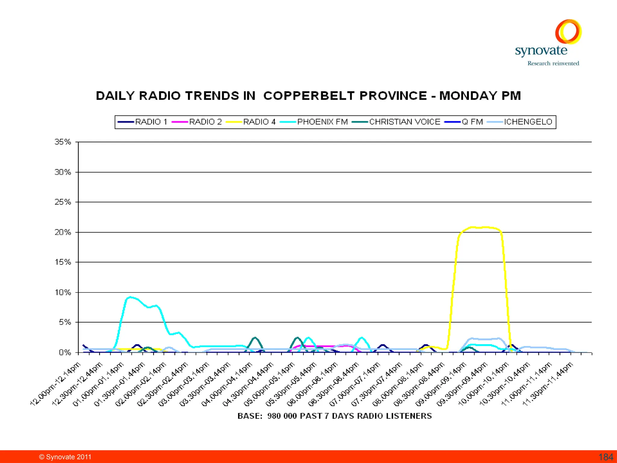 © Synovate 2011 184
 
