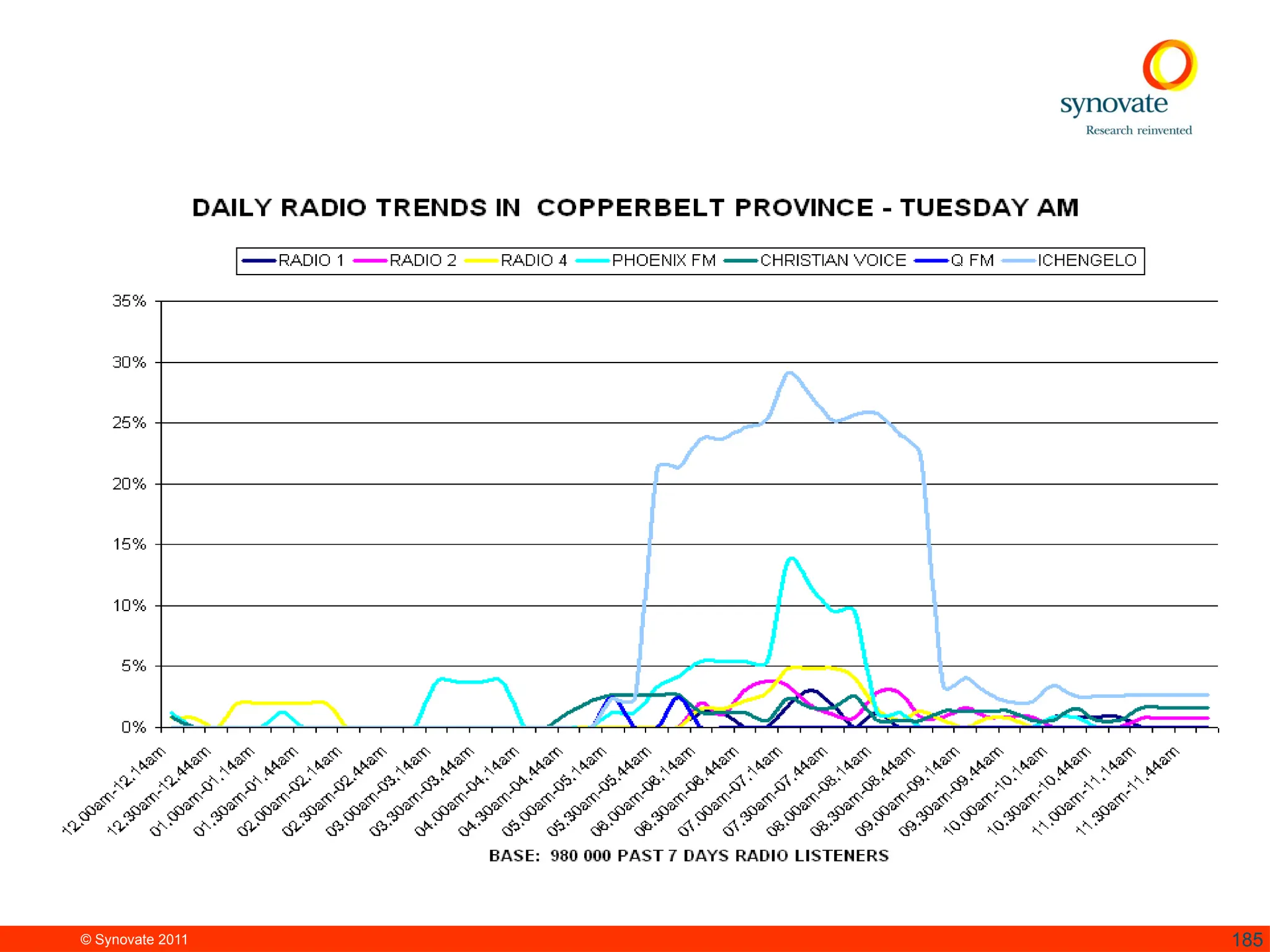 © Synovate 2011 185
 