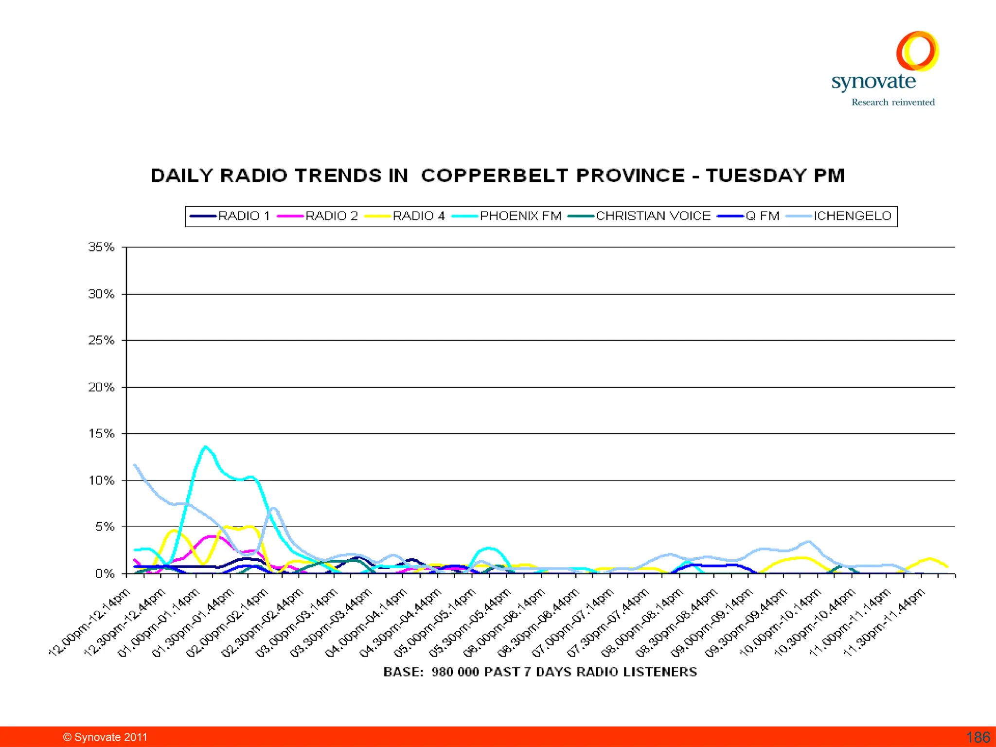 © Synovate 2011 186
 