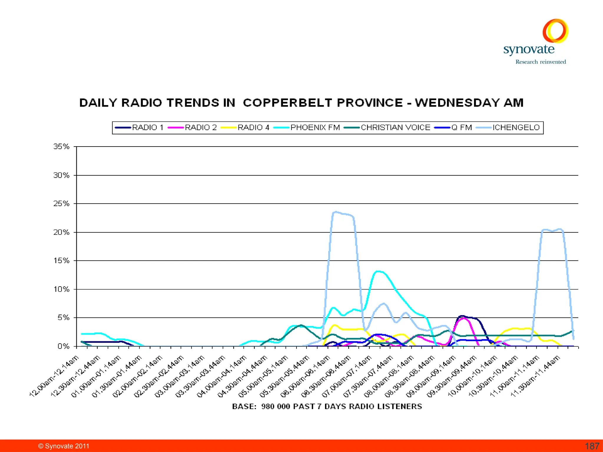 © Synovate 2011 187
 