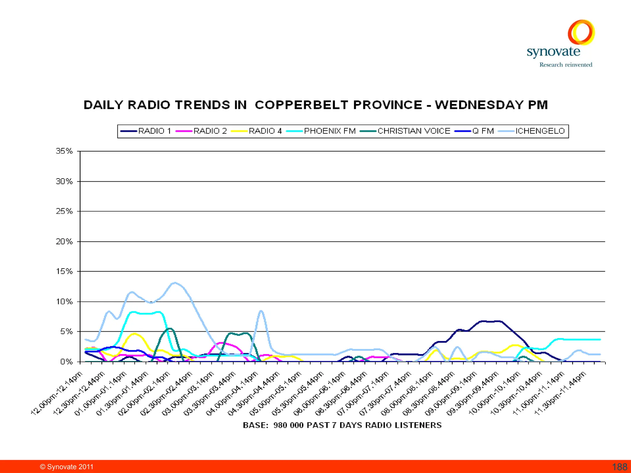 © Synovate 2011 188
 