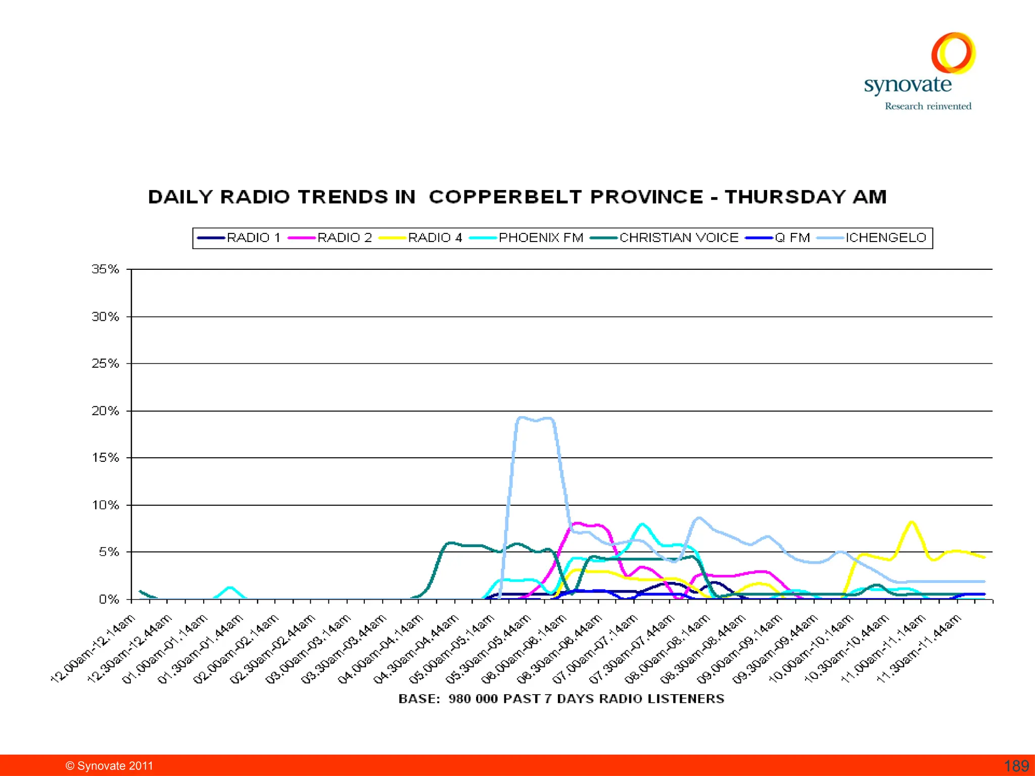 © Synovate 2011 189
 