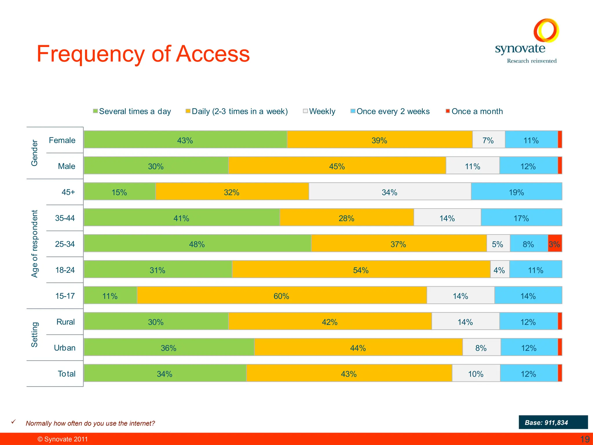 © Synovate 2011 19
Frequency of Access
 Normally how often do you use the internet? Base: 911,834
34%
36%
30%
11%
31%
48%
41%
15%
30%
43%
43%
44%
42%
60%
54%
37%
28%
32%
45%
39%
10%
8%
14%
14%
4%
5%
14%
34%
11%
7%
12%
12%
12%
14%
11%
8%
17%
19%
12%
11%
3%
Total
Urban
Rural
15-17
18-24
25-34
35-44
45+
Male
Female
Setting
Age
of
respondent
Gender
Several times a day Daily (2-3 times in a week) Weekly Once every 2 weeks Once a month
 
