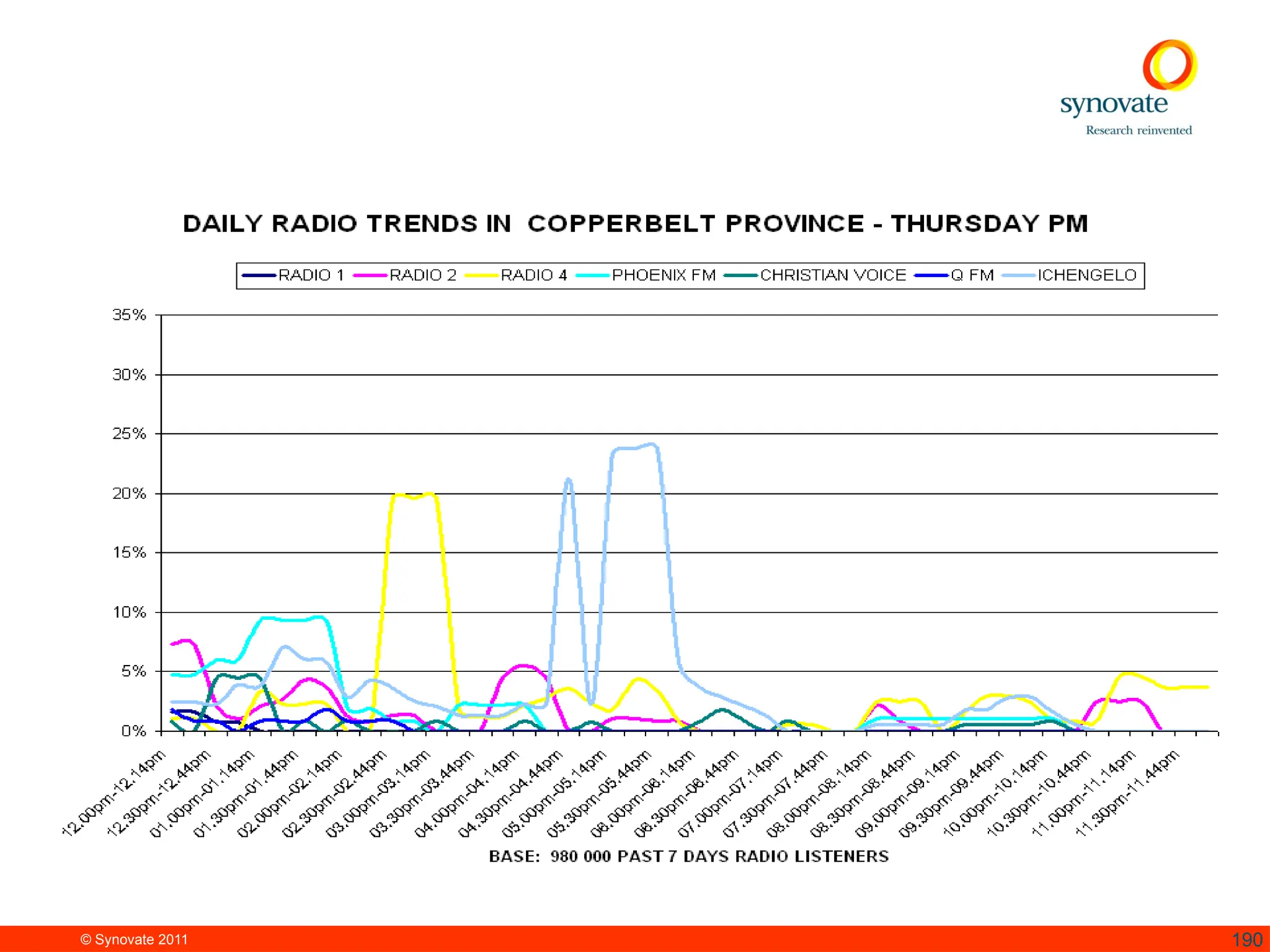 © Synovate 2011 190
 