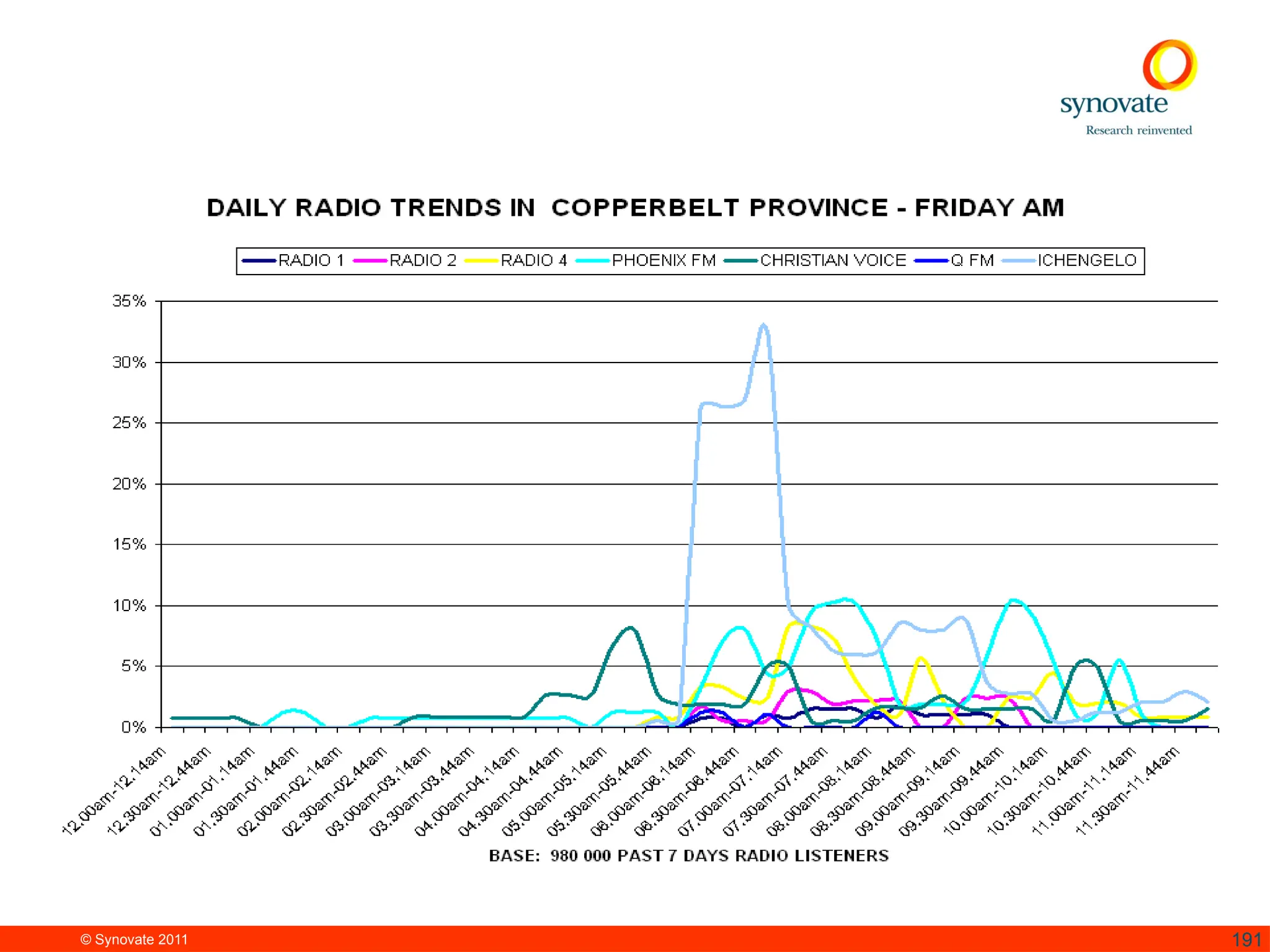 © Synovate 2011 191
 
