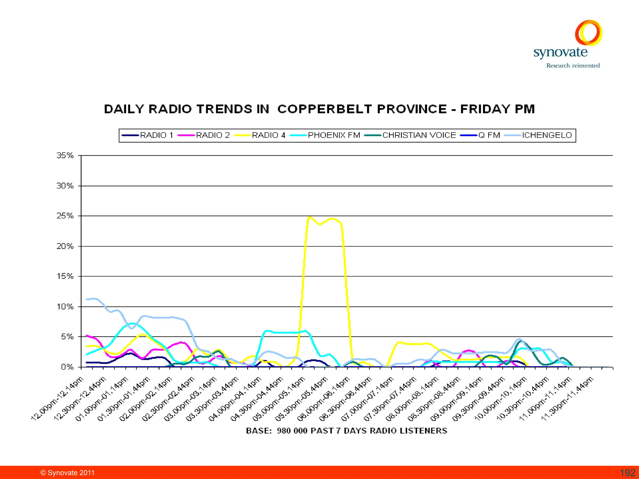 © Synovate 2011 192
 