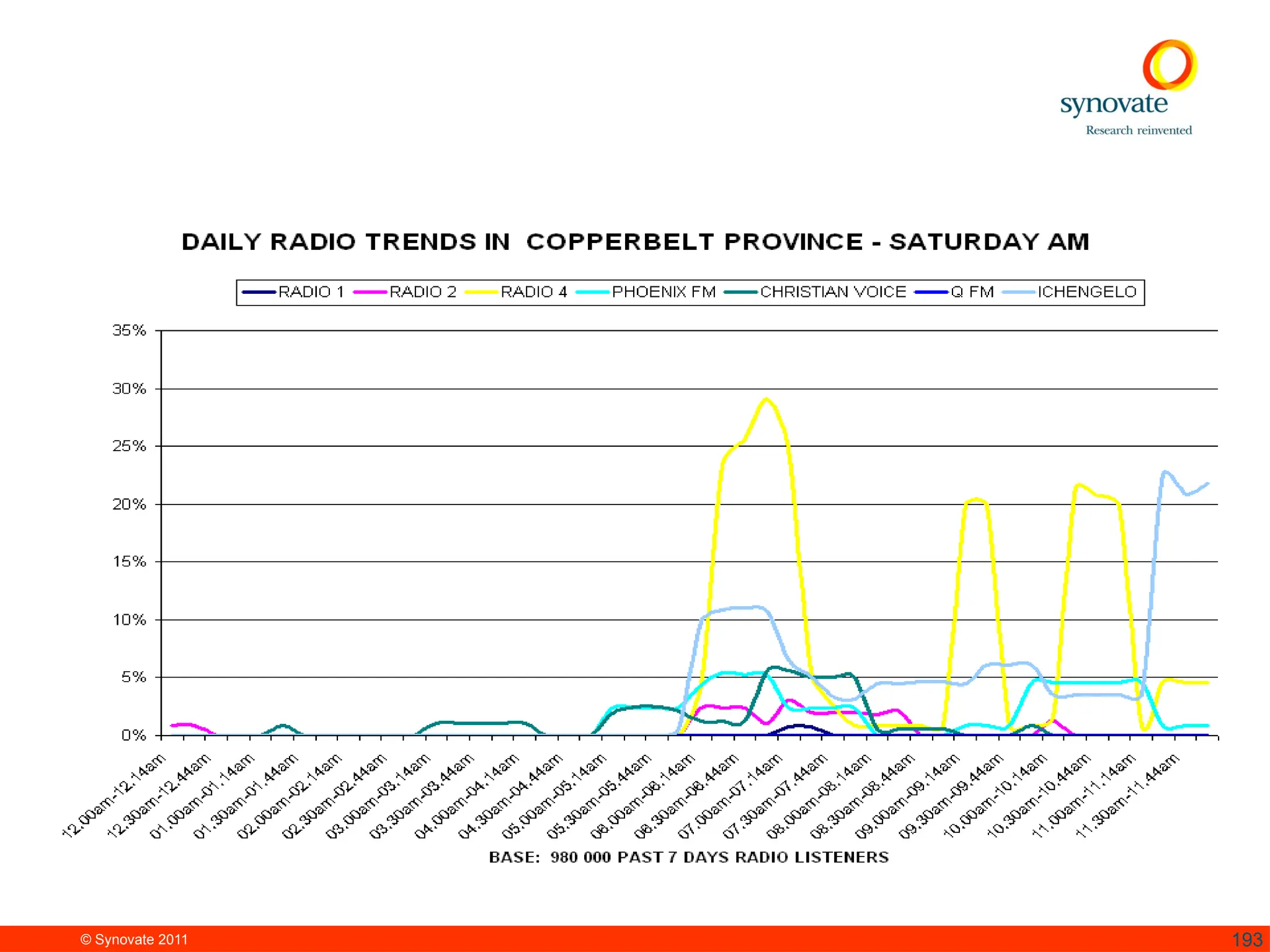 © Synovate 2011 193
 