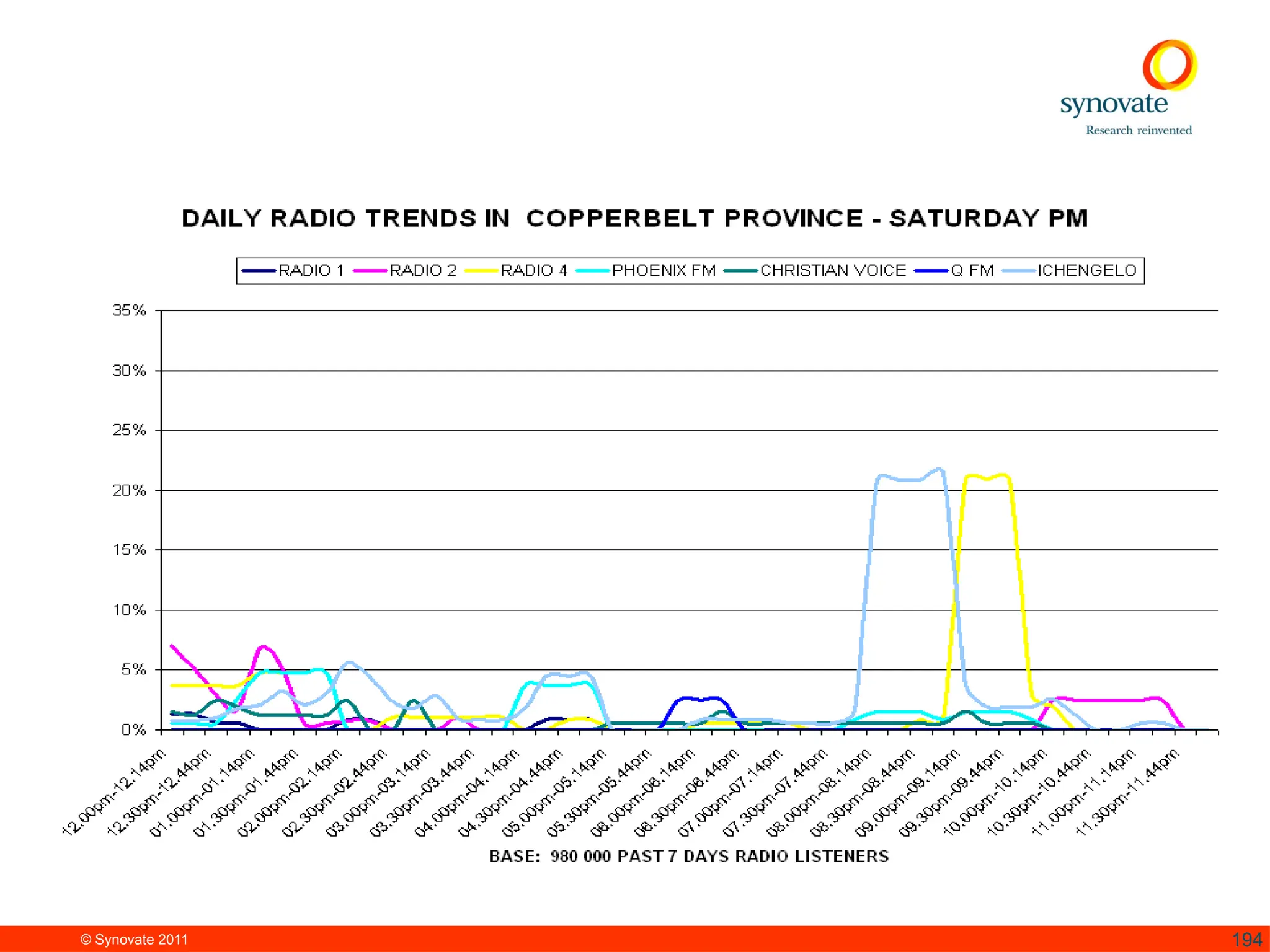 © Synovate 2011 194
 