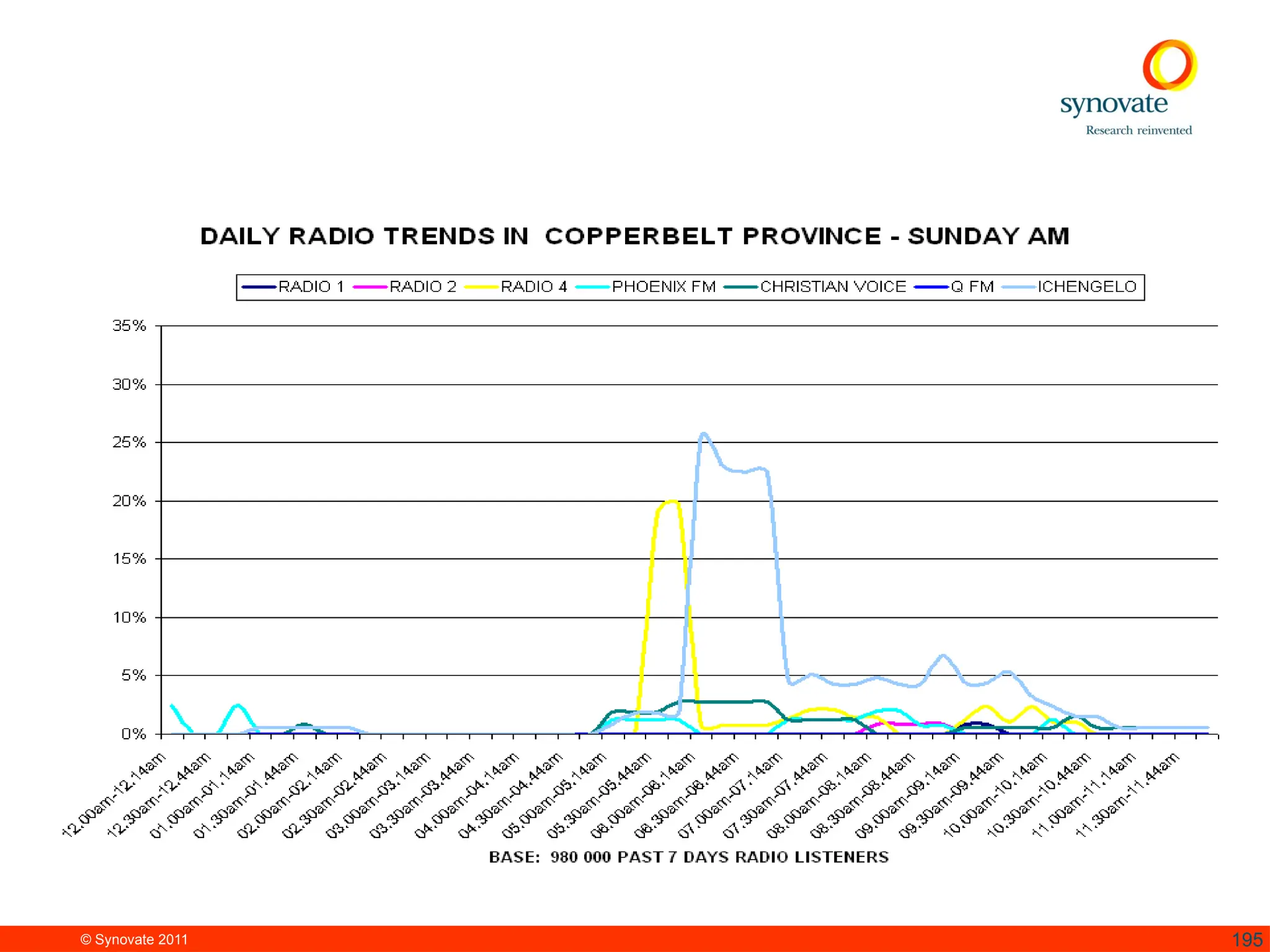 © Synovate 2011 195
 