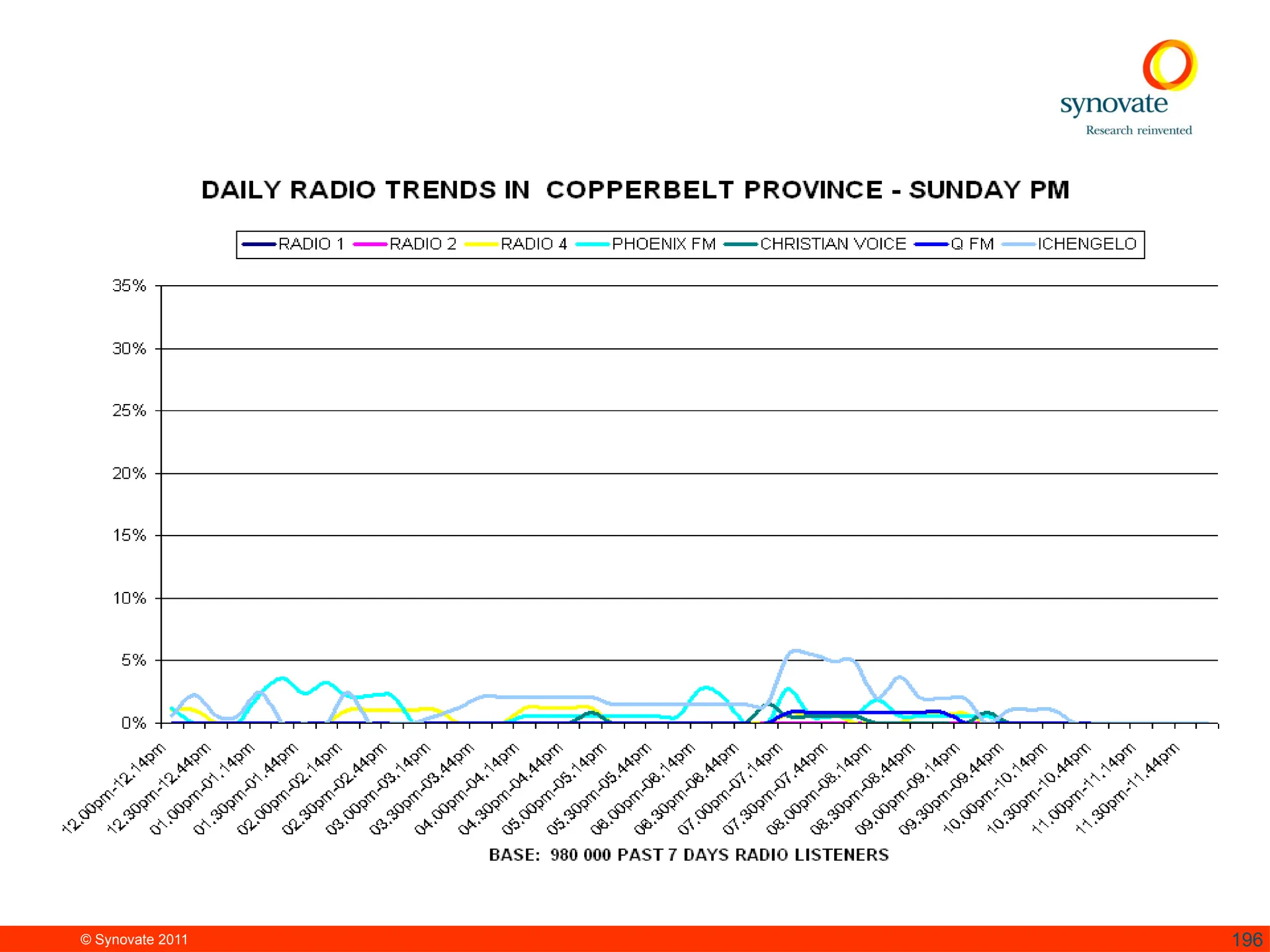 © Synovate 2011 196
 