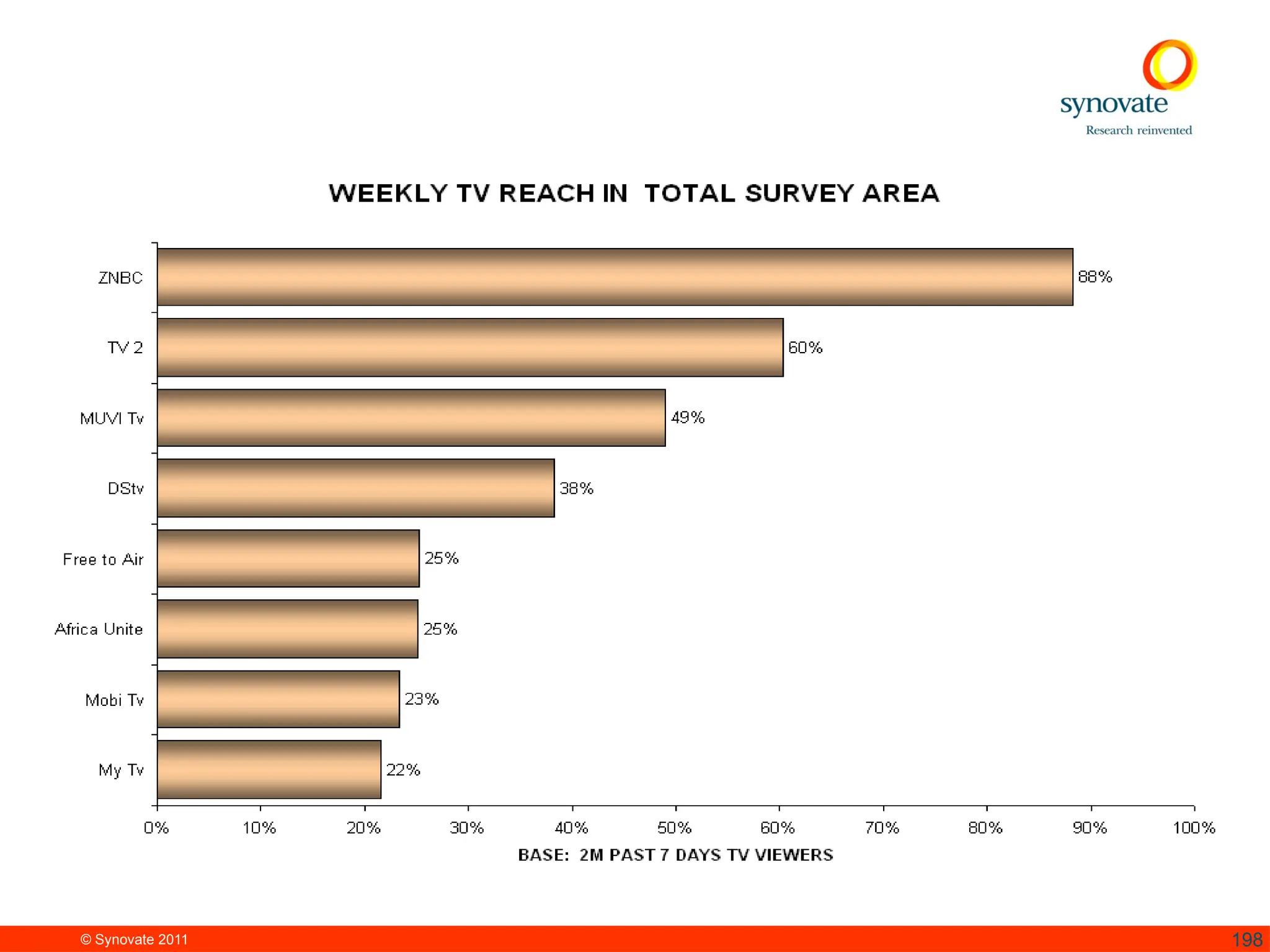 © Synovate 2011 198
 