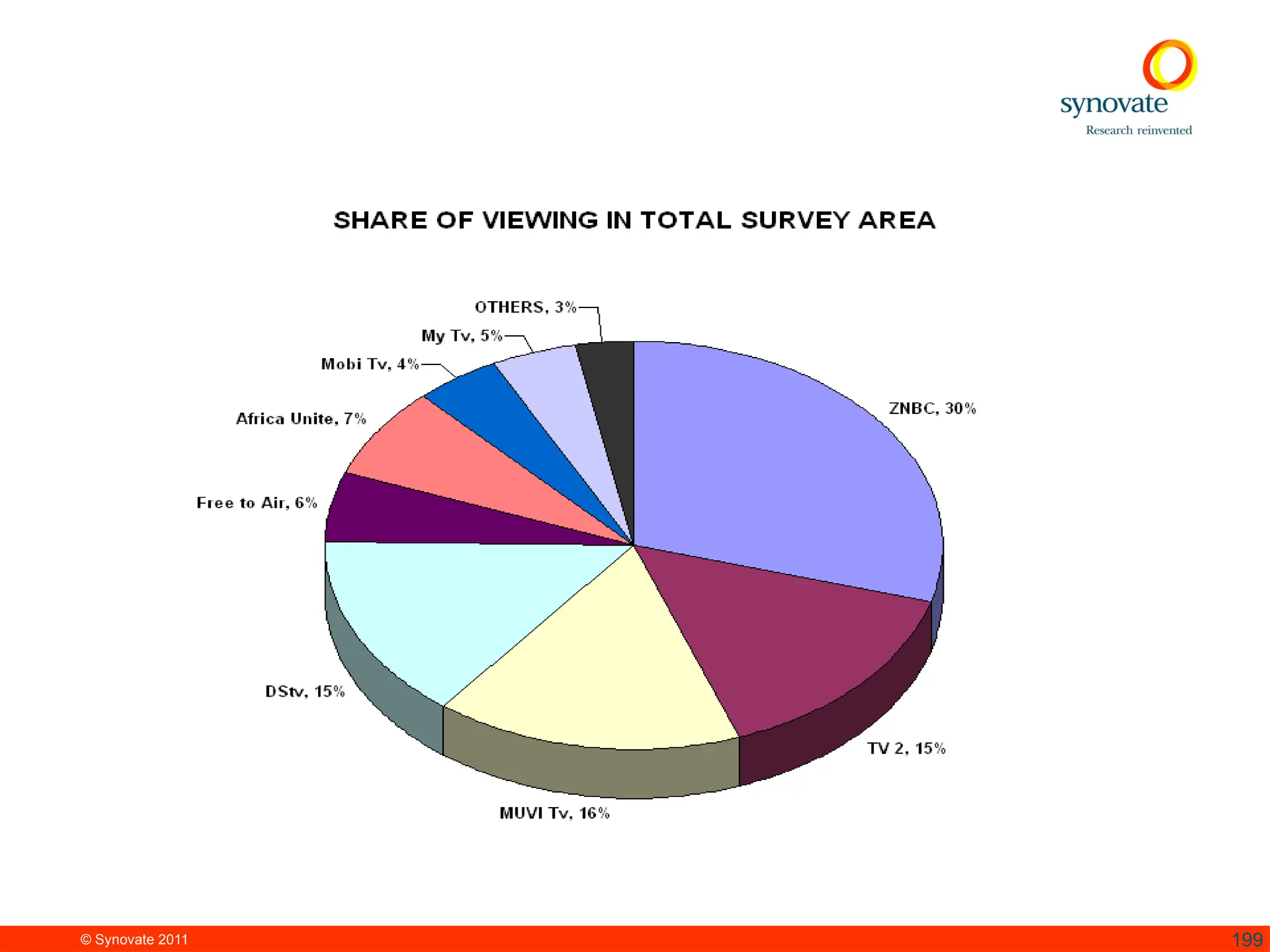 © Synovate 2011 199
 