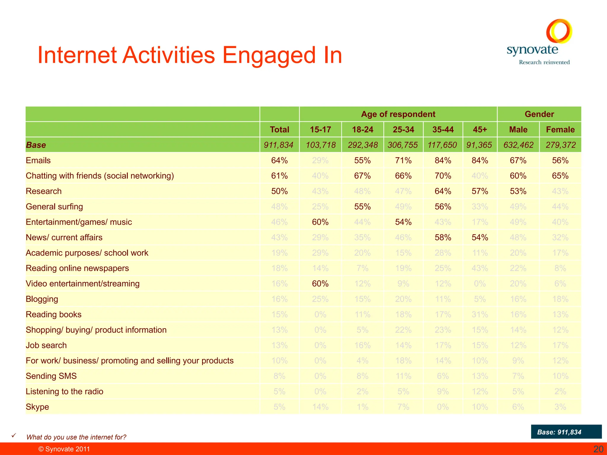 © Synovate 2011 20
Internet Activities Engaged In
Age of respondent Gender
Total 15-17 18-24 25-34 35-44 45+ Male Female
Base 911,834 103,718 292,348 306,755 117,650 91,365 632,462 279,372
Emails 64% 29% 55% 71% 84% 84% 67% 56%
Chatting with friends (social networking) 61% 40% 67% 66% 70% 40% 60% 65%
Research 50% 43% 48% 47% 64% 57% 53% 43%
General surfing 48% 25% 55% 49% 56% 33% 49% 44%
Entertainment/games/ music 46% 60% 44% 54% 43% 17% 49% 40%
News/ current affairs 43% 29% 35% 46% 58% 54% 48% 32%
Academic purposes/ school work 19% 29% 20% 15% 28% 11% 20% 17%
Reading online newspapers 18% 14% 7% 19% 25% 43% 22% 8%
Video entertainment/streaming 16% 60% 12% 9% 12% 0% 20% 6%
Blogging 16% 25% 15% 20% 11% 5% 16% 18%
Reading books 15% 0% 11% 18% 17% 31% 16% 13%
Shopping/ buying/ product information 13% 0% 5% 22% 23% 15% 14% 12%
Job search 13% 0% 16% 14% 17% 15% 12% 17%
For work/ business/ promoting and selling your products 10% 0% 4% 18% 14% 10% 9% 12%
Sending SMS 8% 0% 8% 11% 6% 13% 7% 10%
Listening to the radio 5% 0% 2% 5% 9% 12% 5% 2%
Skype 5% 14% 1% 7% 0% 10% 6% 3%
 What do you use the internet for?
Base: 911,834
 