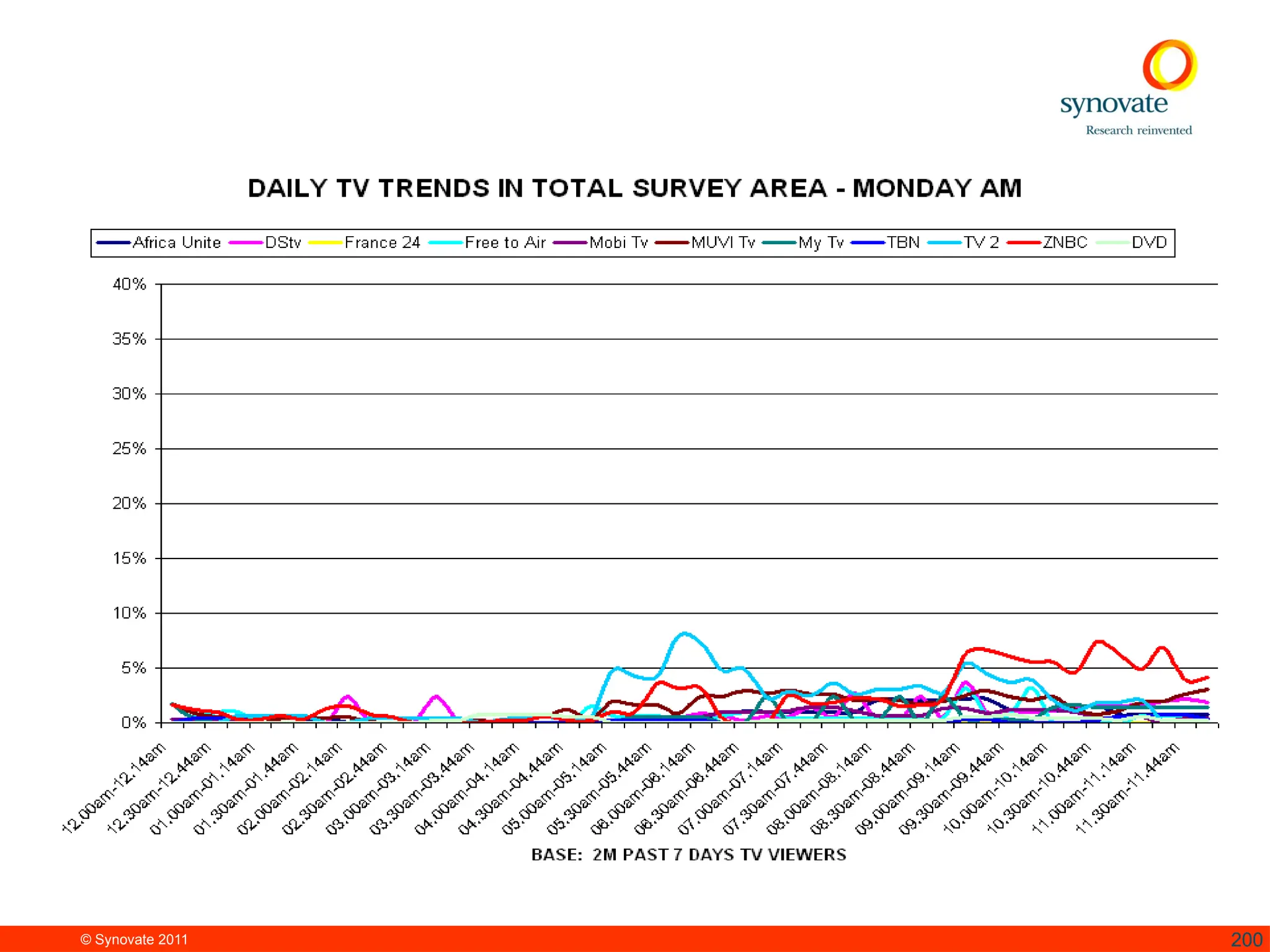 © Synovate 2011 200
 