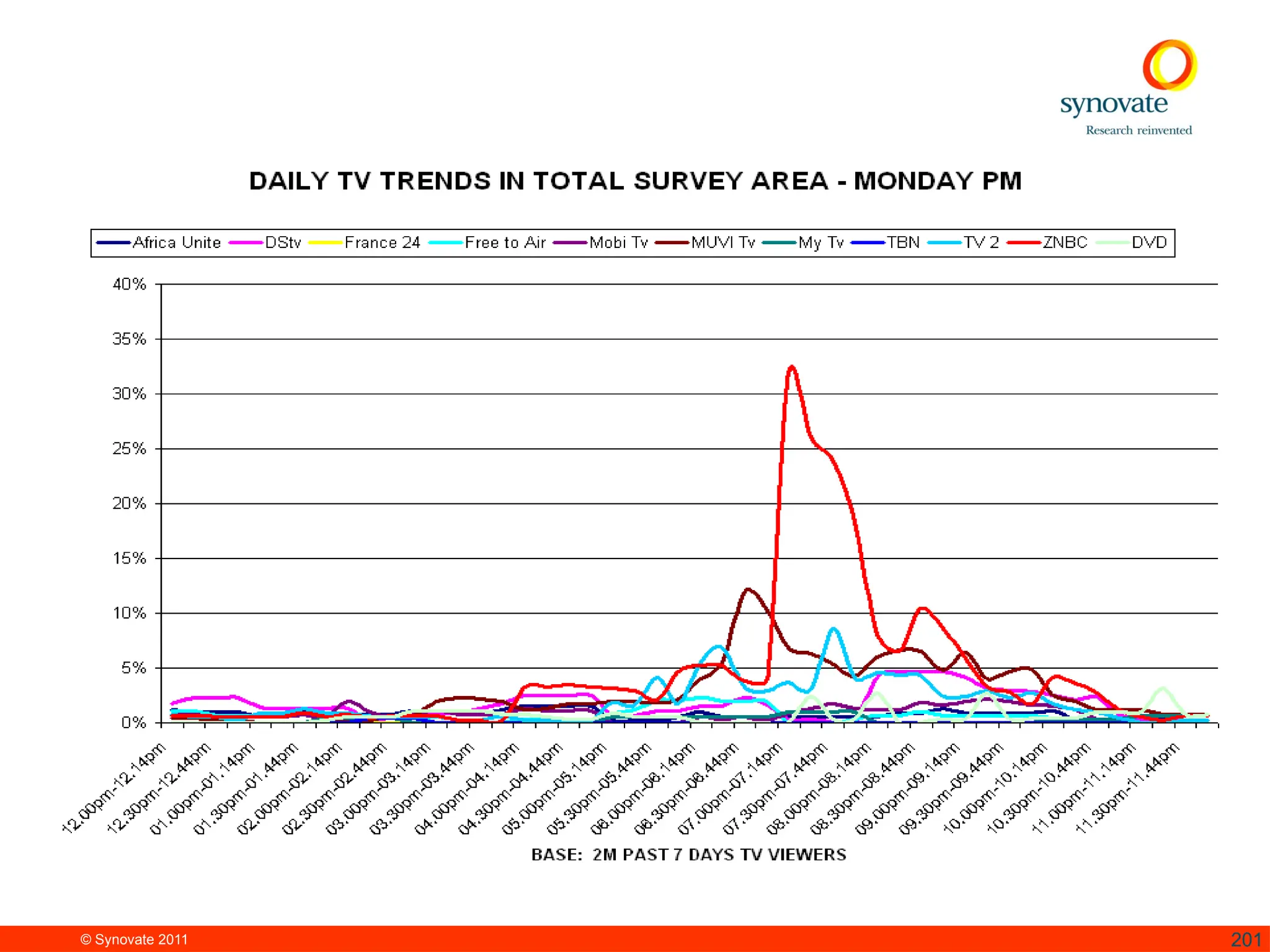 © Synovate 2011 201
 