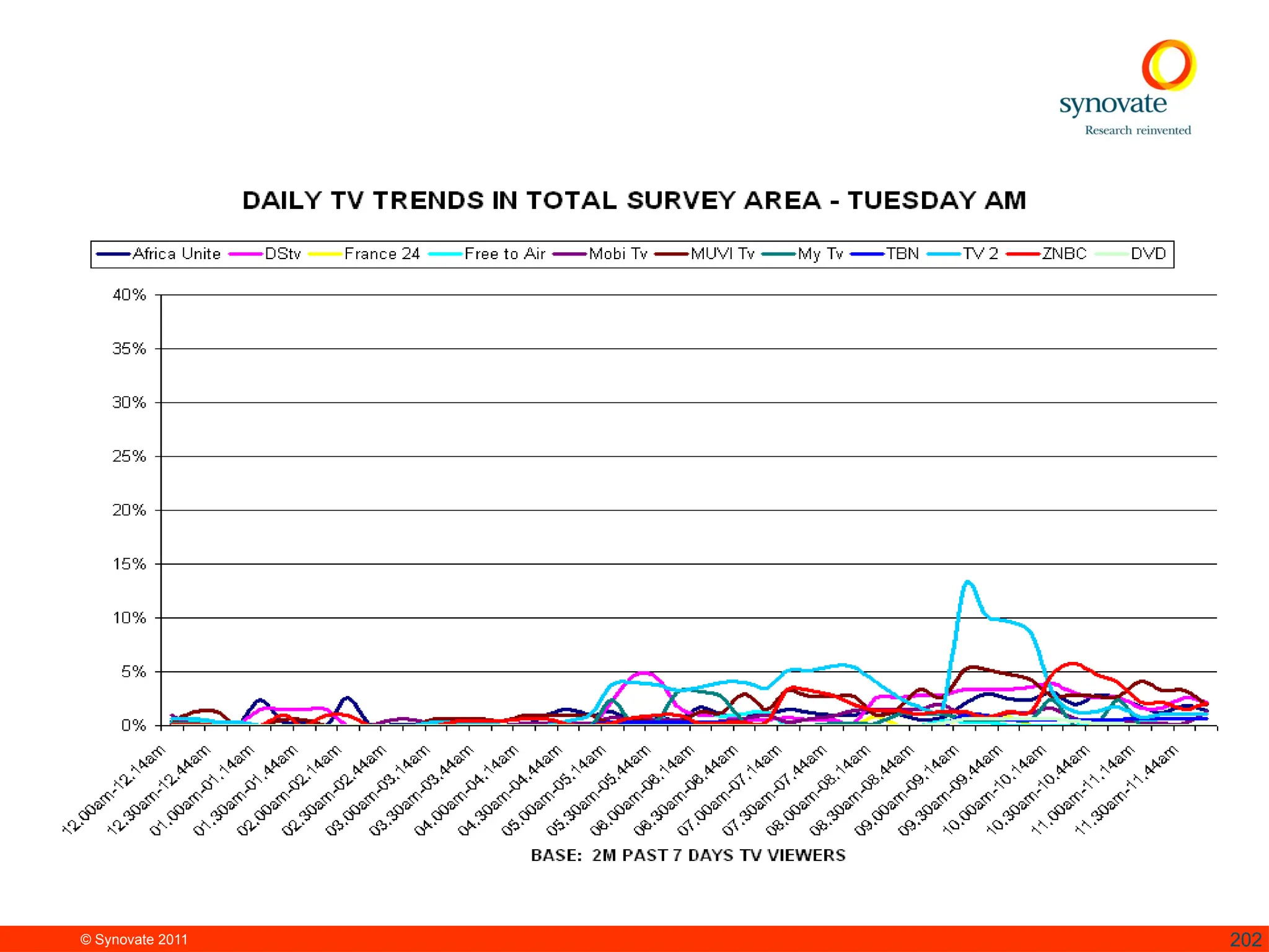 © Synovate 2011 202
 