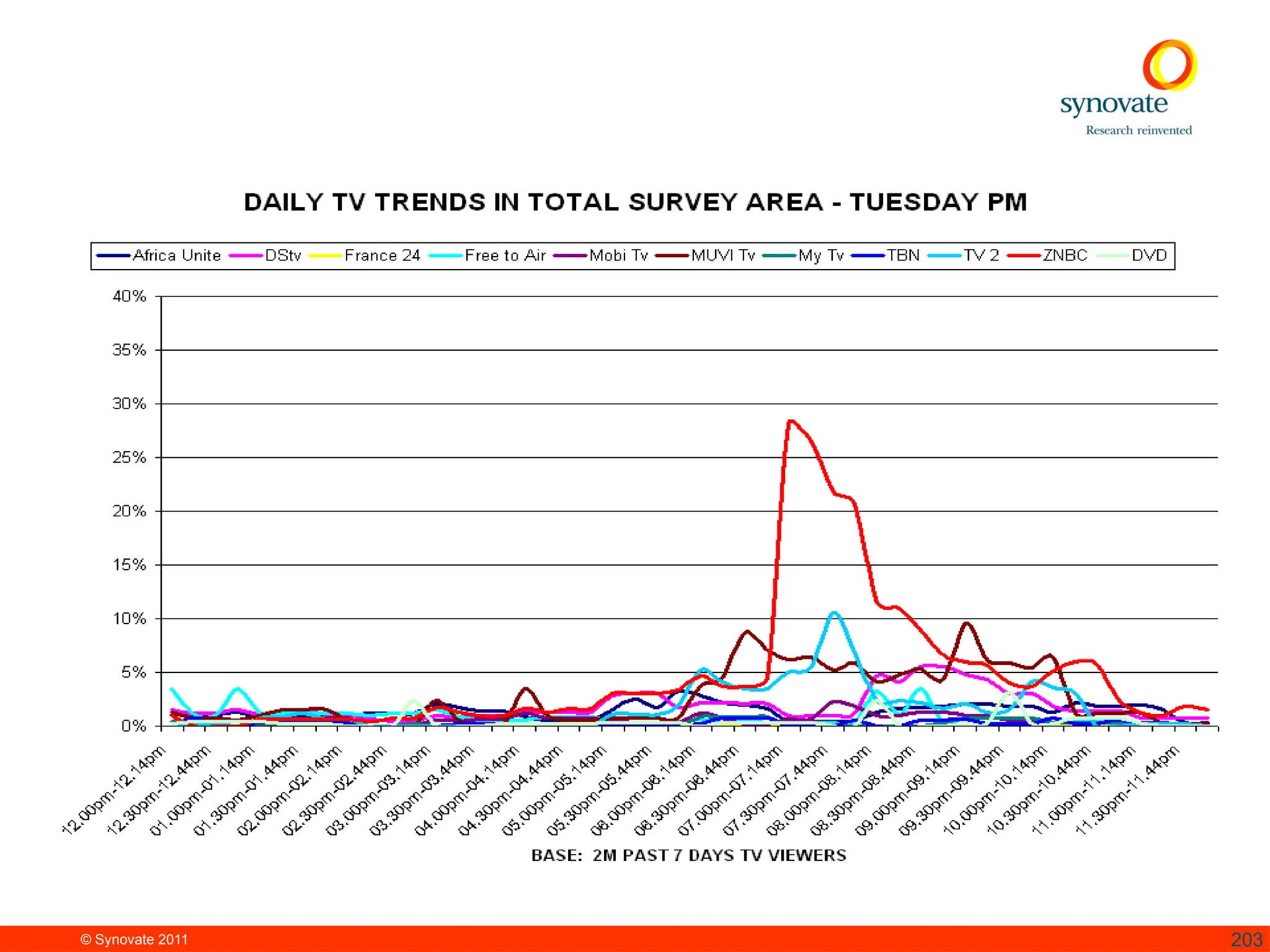 © Synovate 2011 203
 