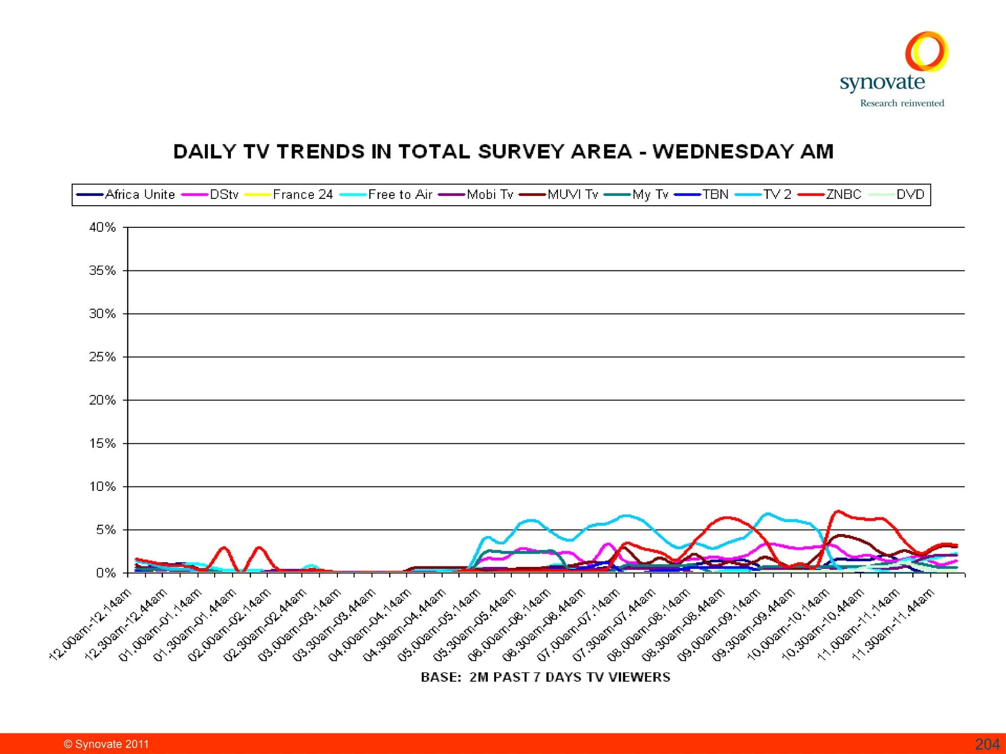 © Synovate 2011 204
 