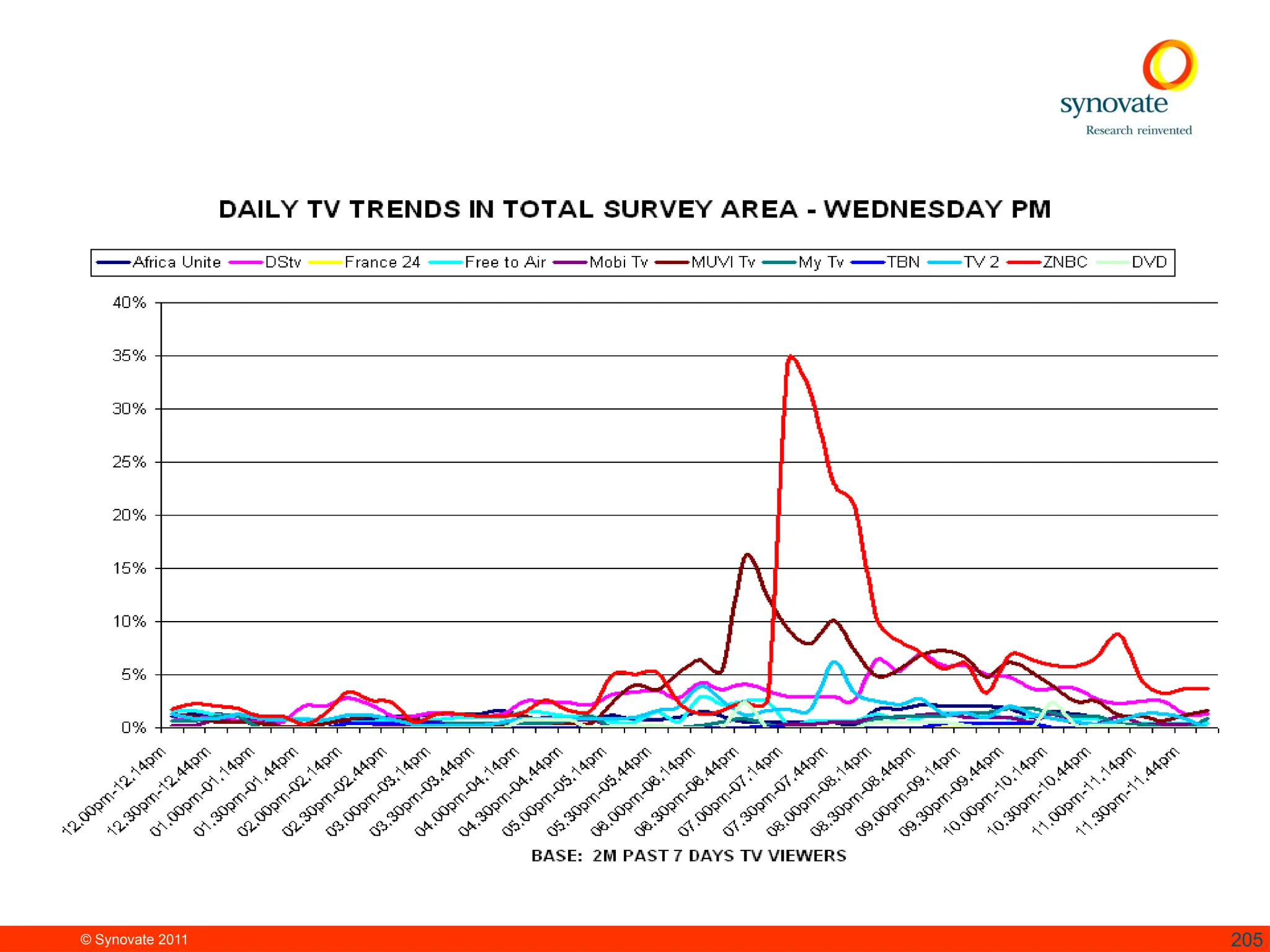© Synovate 2011 205
 
