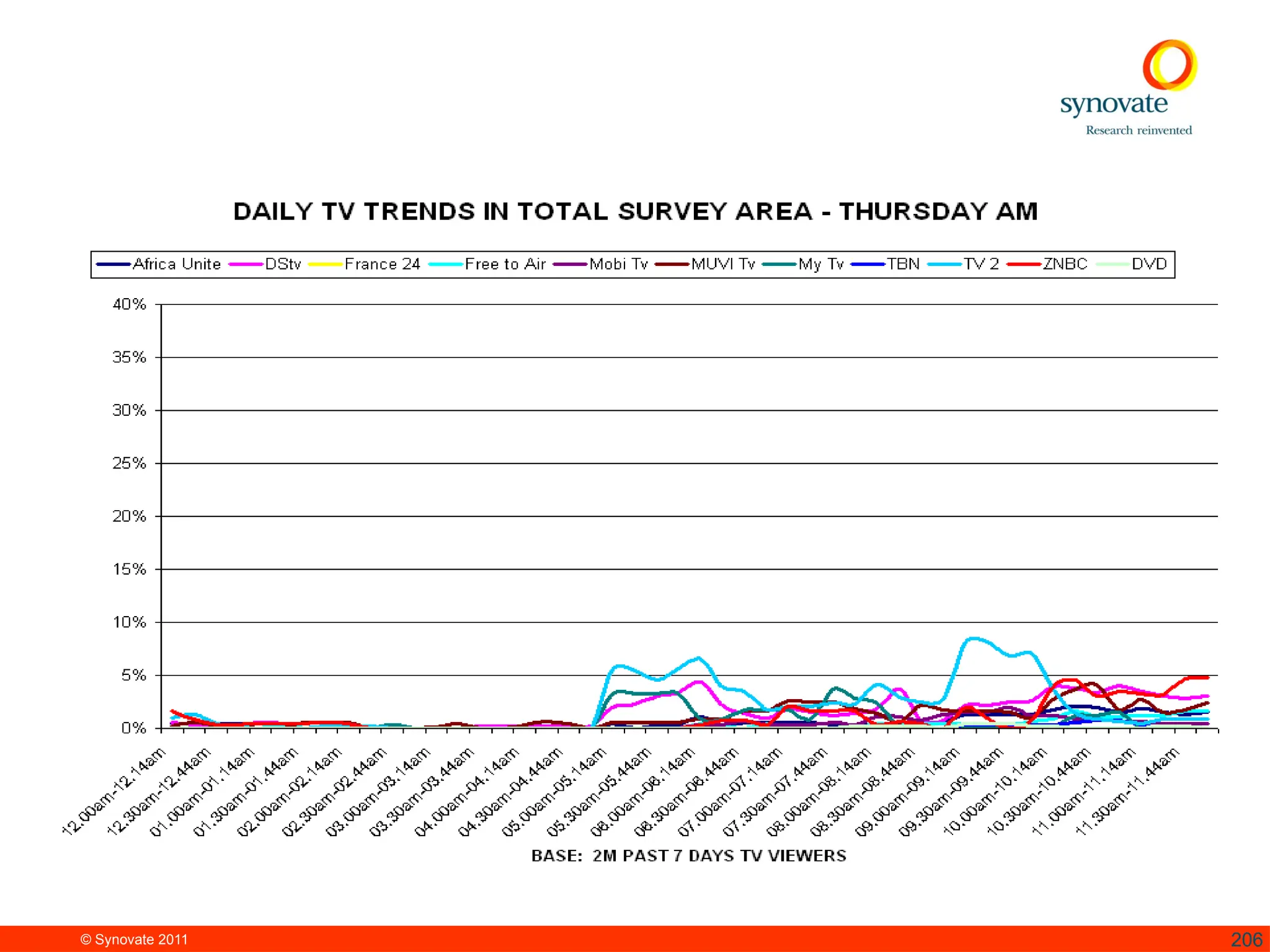 © Synovate 2011 206
 