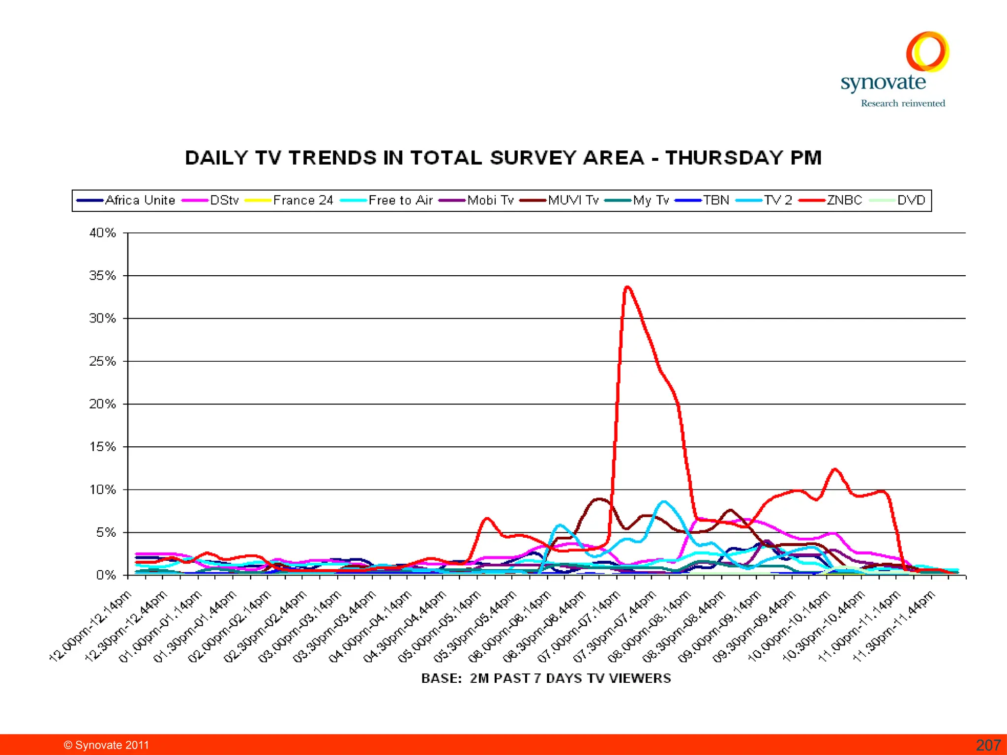 © Synovate 2011 207
 