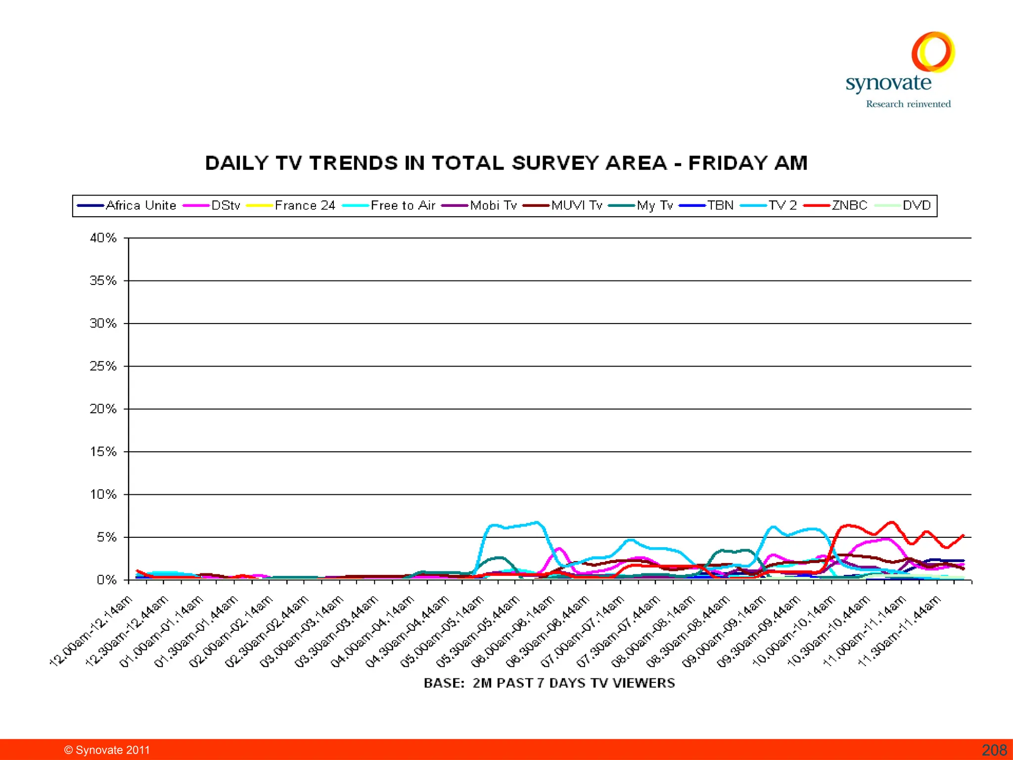 © Synovate 2011 208
 