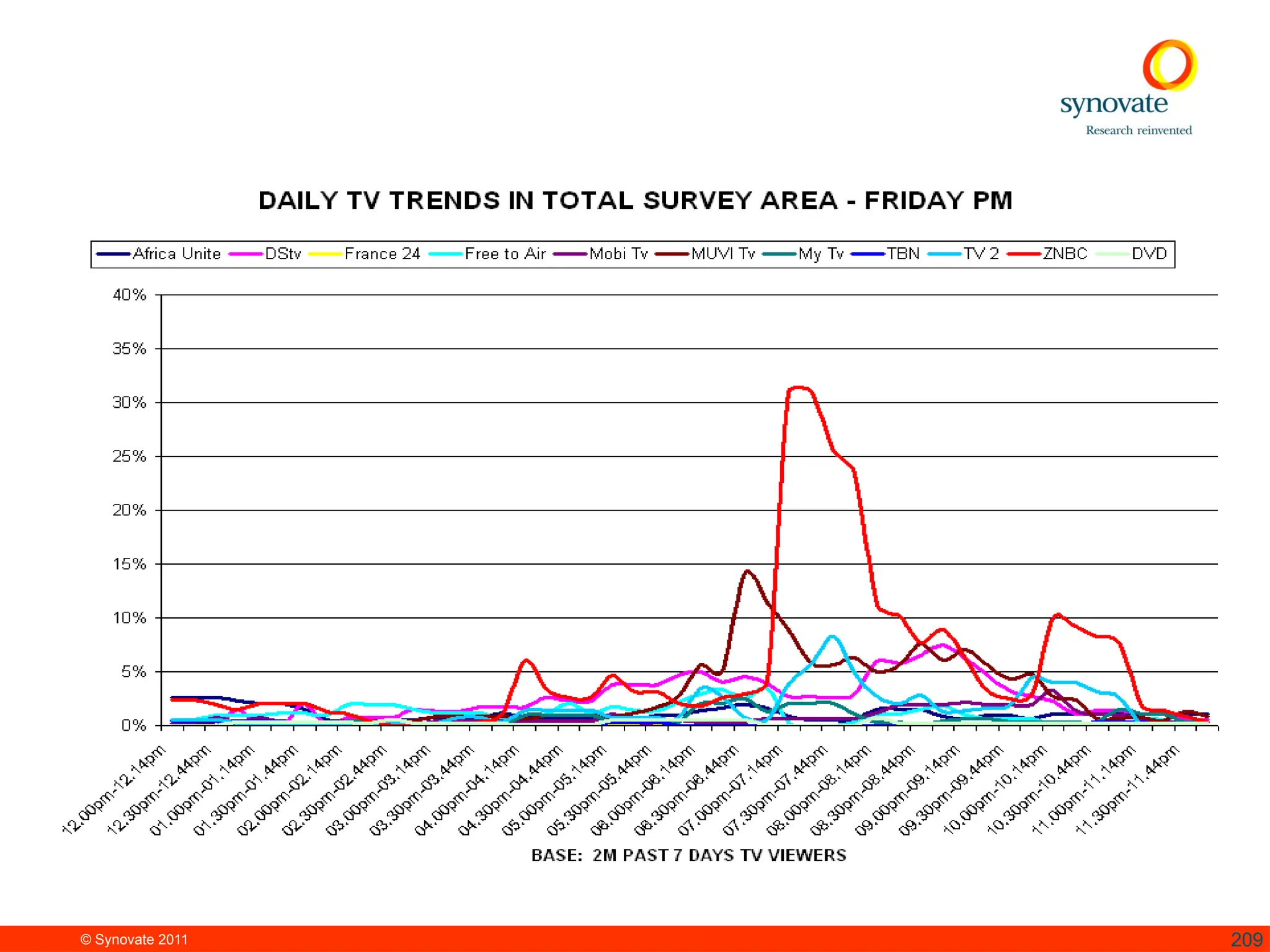 © Synovate 2011 209
 
