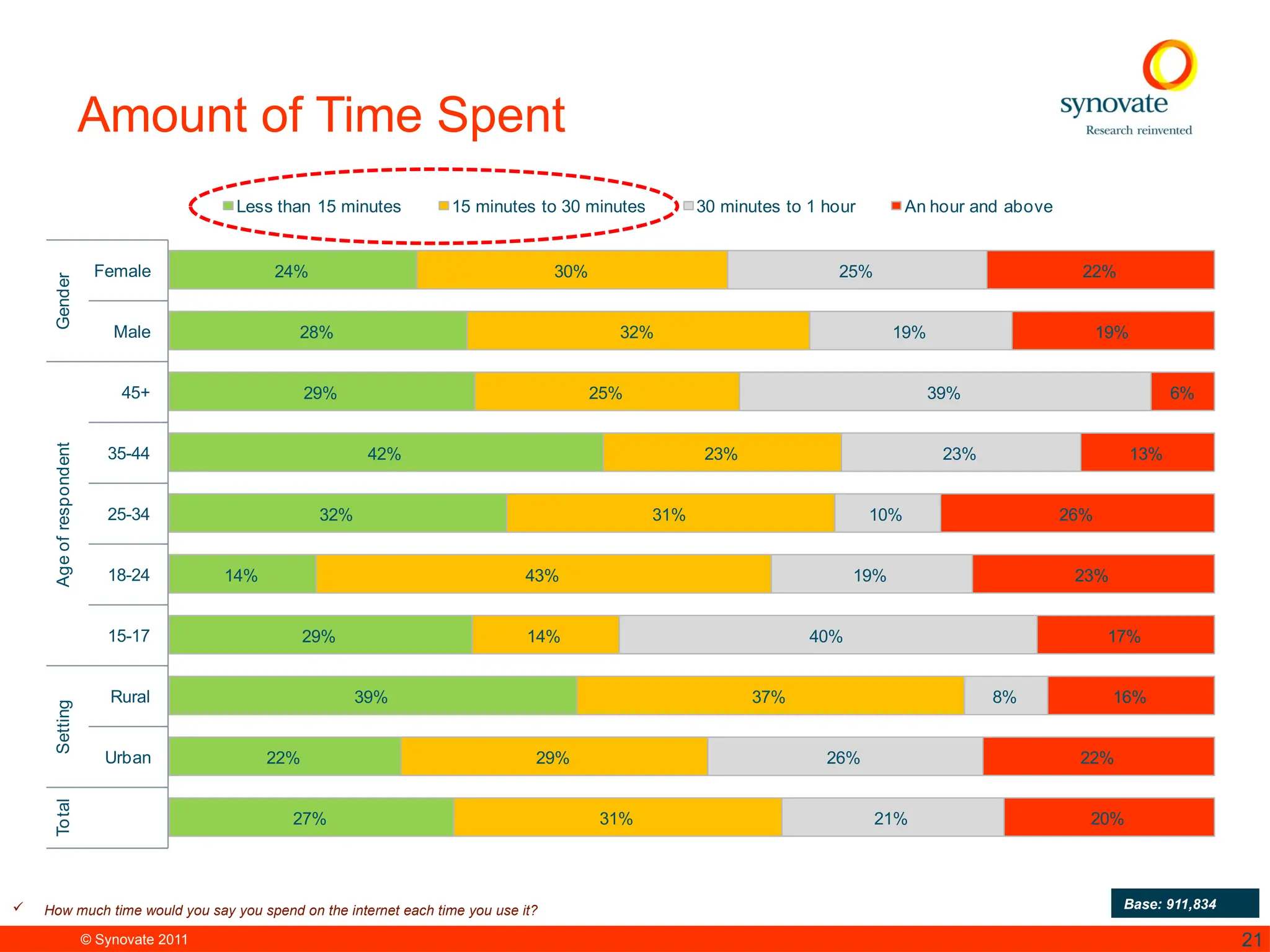© Synovate 2011 21
Amount of Time Spent
 How much time would you say you spend on the internet each time you use it? Base: 911,834
27%
22%
39%
29%
14%
32%
42%
29%
28%
24%
31%
29%
37%
14%
43%
31%
23%
25%
32%
30%
21%
26%
8%
40%
19%
10%
23%
39%
19%
25%
20%
22%
16%
17%
23%
26%
13%
6%
19%
22%
Urban
Rural
15-17
18-24
25-34
35-44
45+
Male
Female
To
tal
Setting
Age
of
respondent
Gender
Less than 15 minutes 15 minutes to 30 minutes 30 minutes to 1 hour An hour and above
 