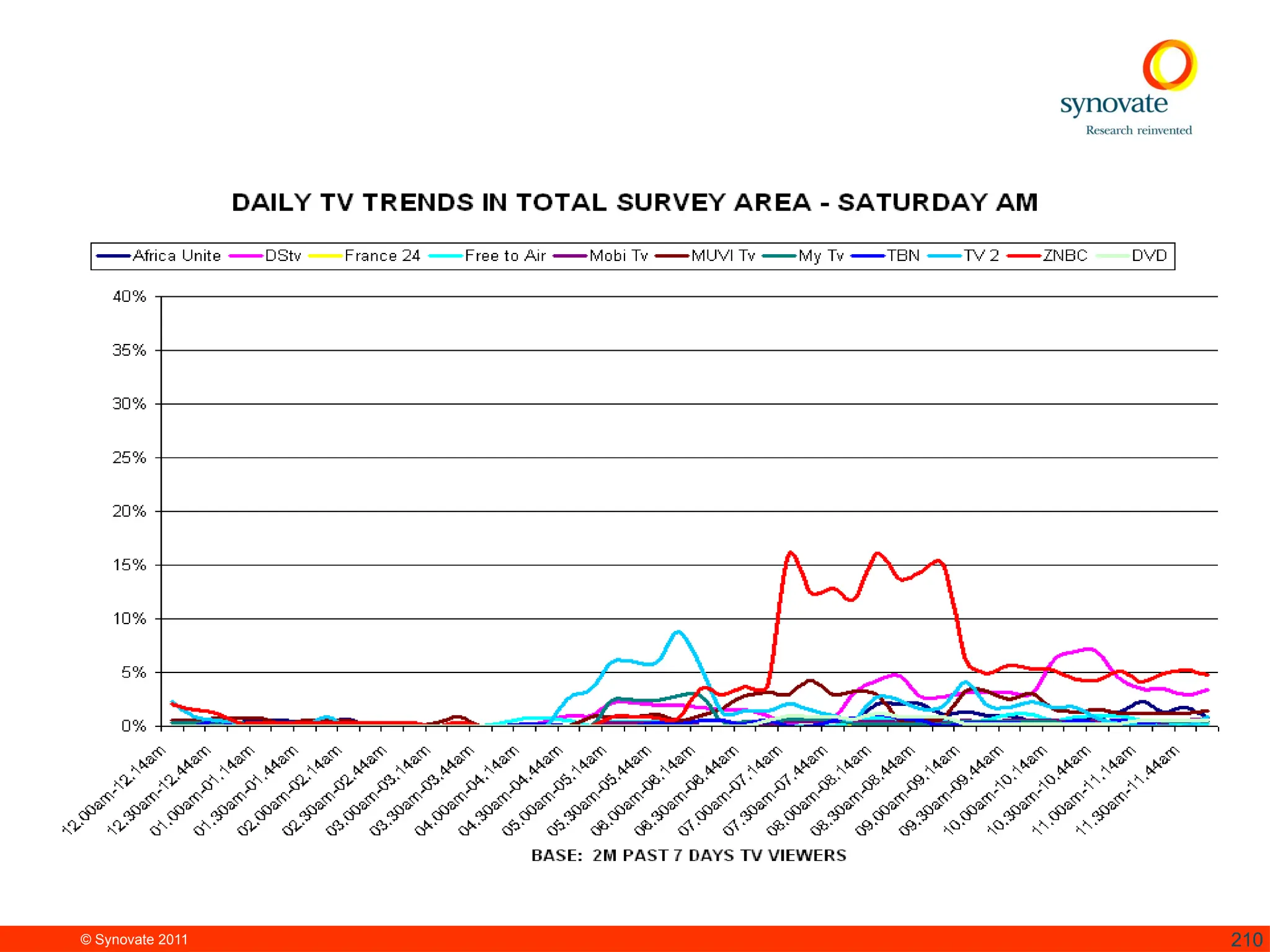 © Synovate 2011 210
 