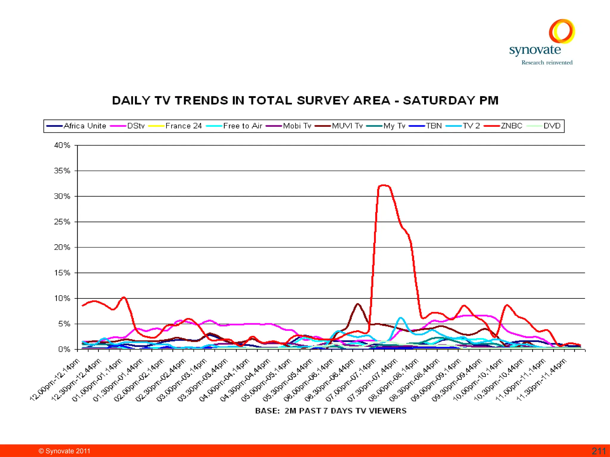 © Synovate 2011 211
 
