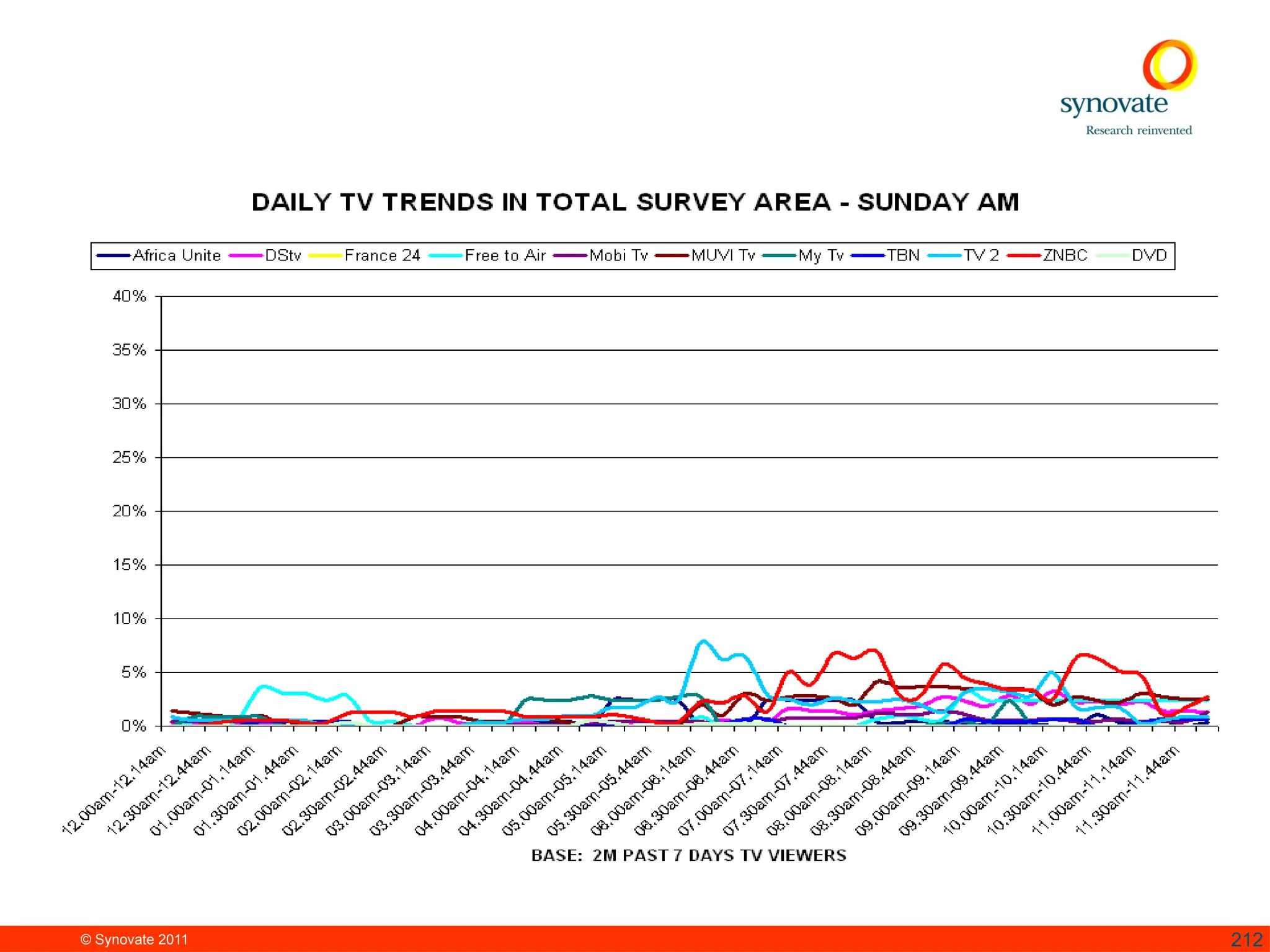 © Synovate 2011 212
 