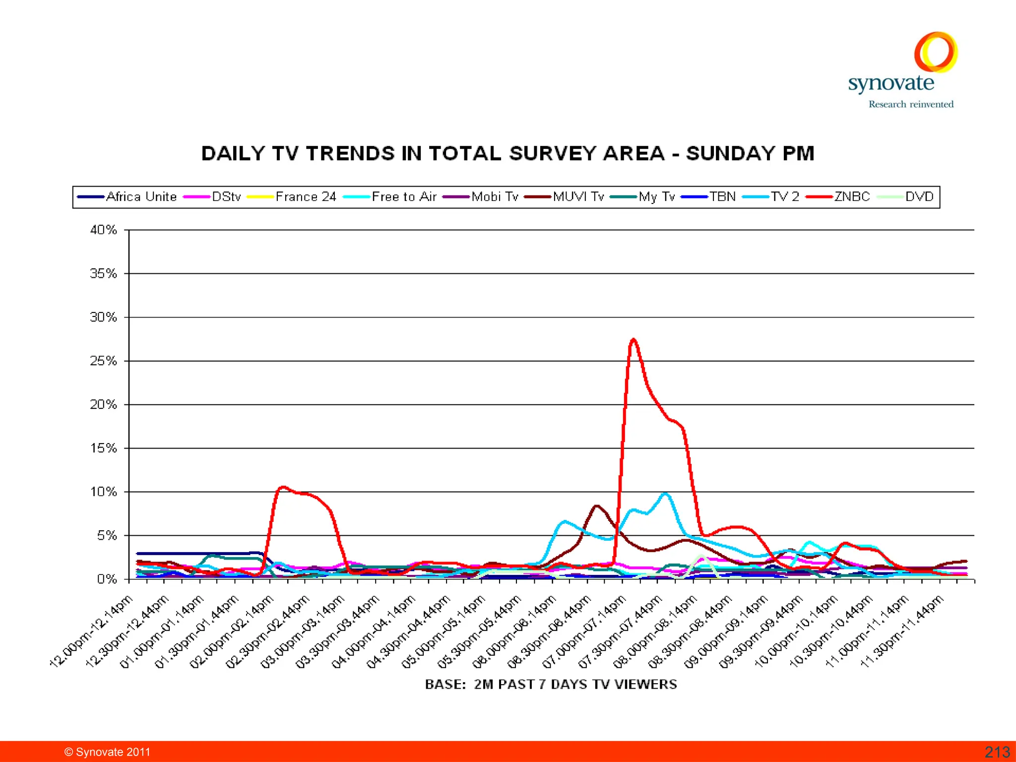 © Synovate 2011 213
 