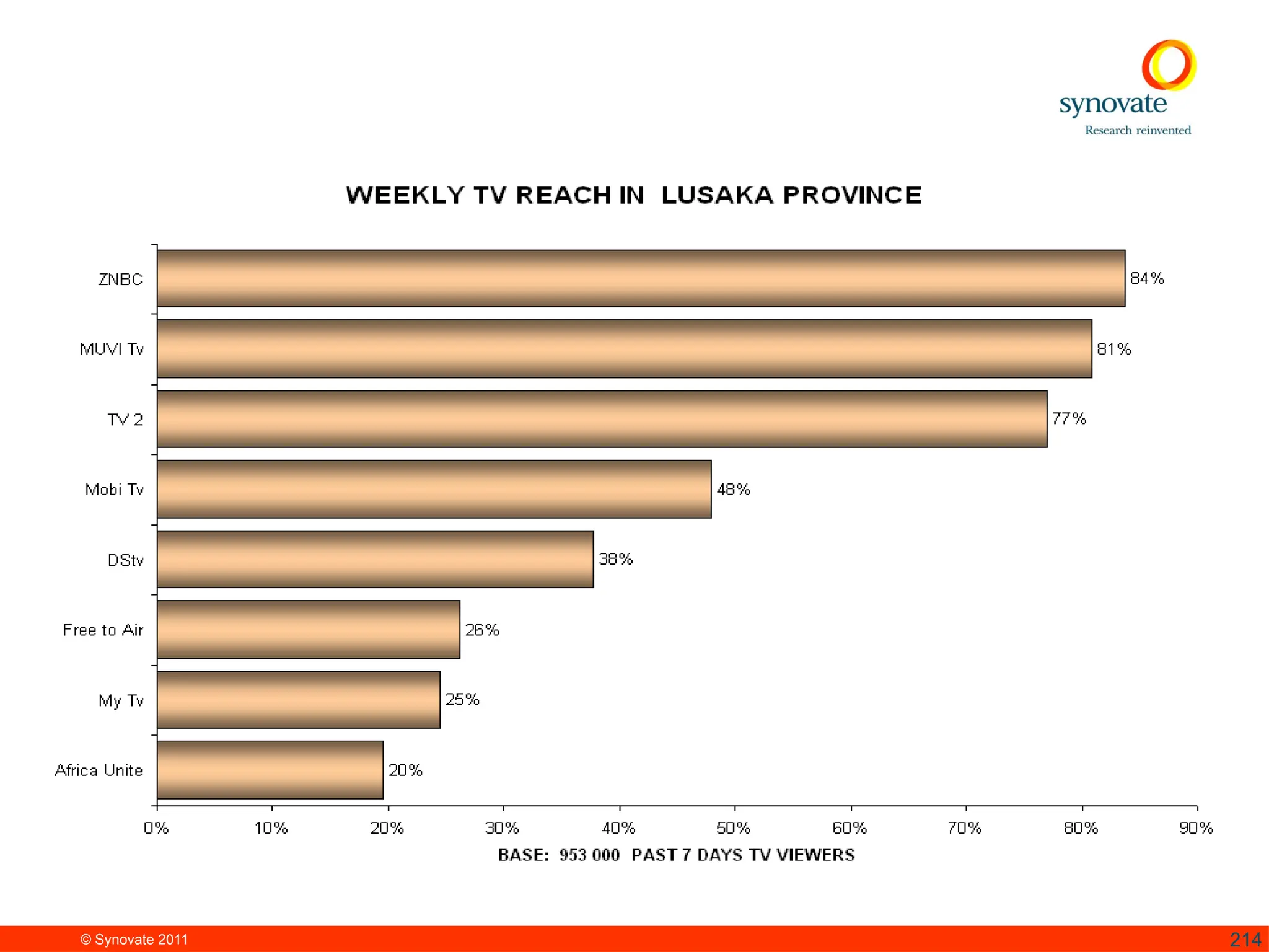 © Synovate 2011 214
 