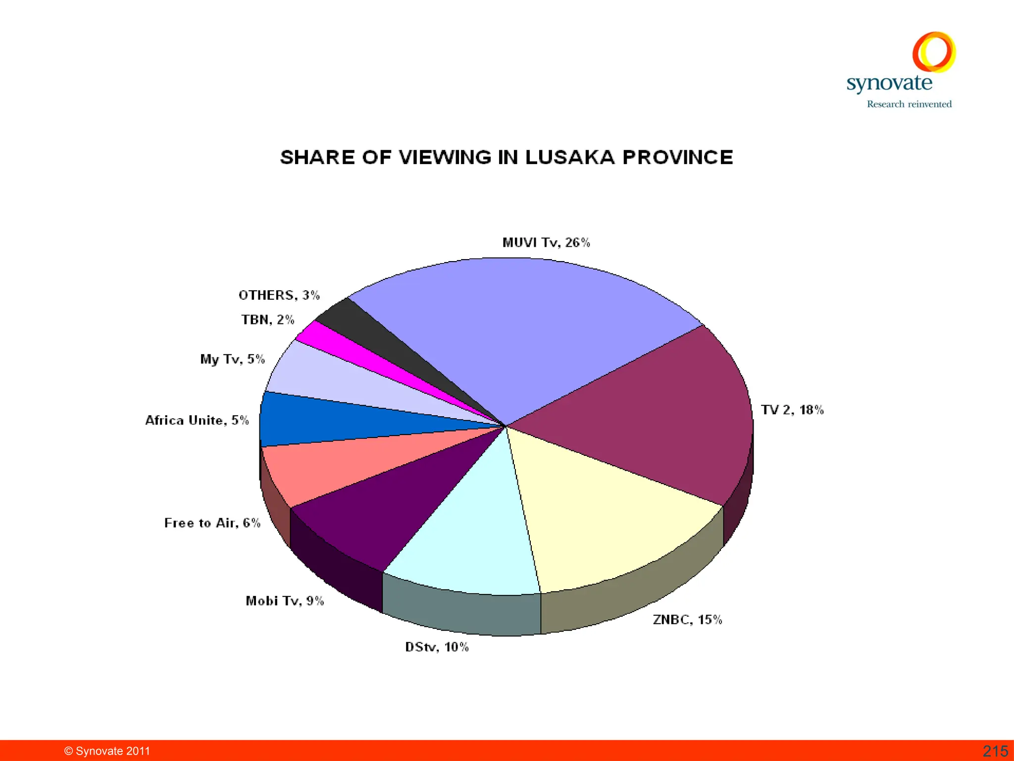 © Synovate 2011 215
 
