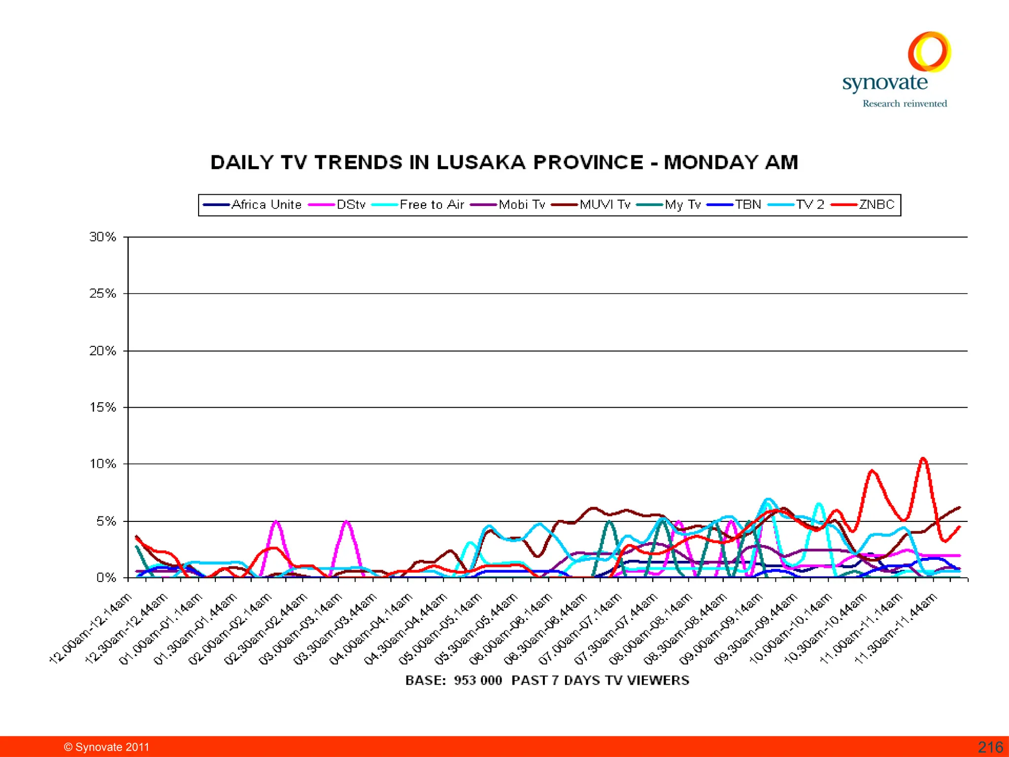 © Synovate 2011 216
 