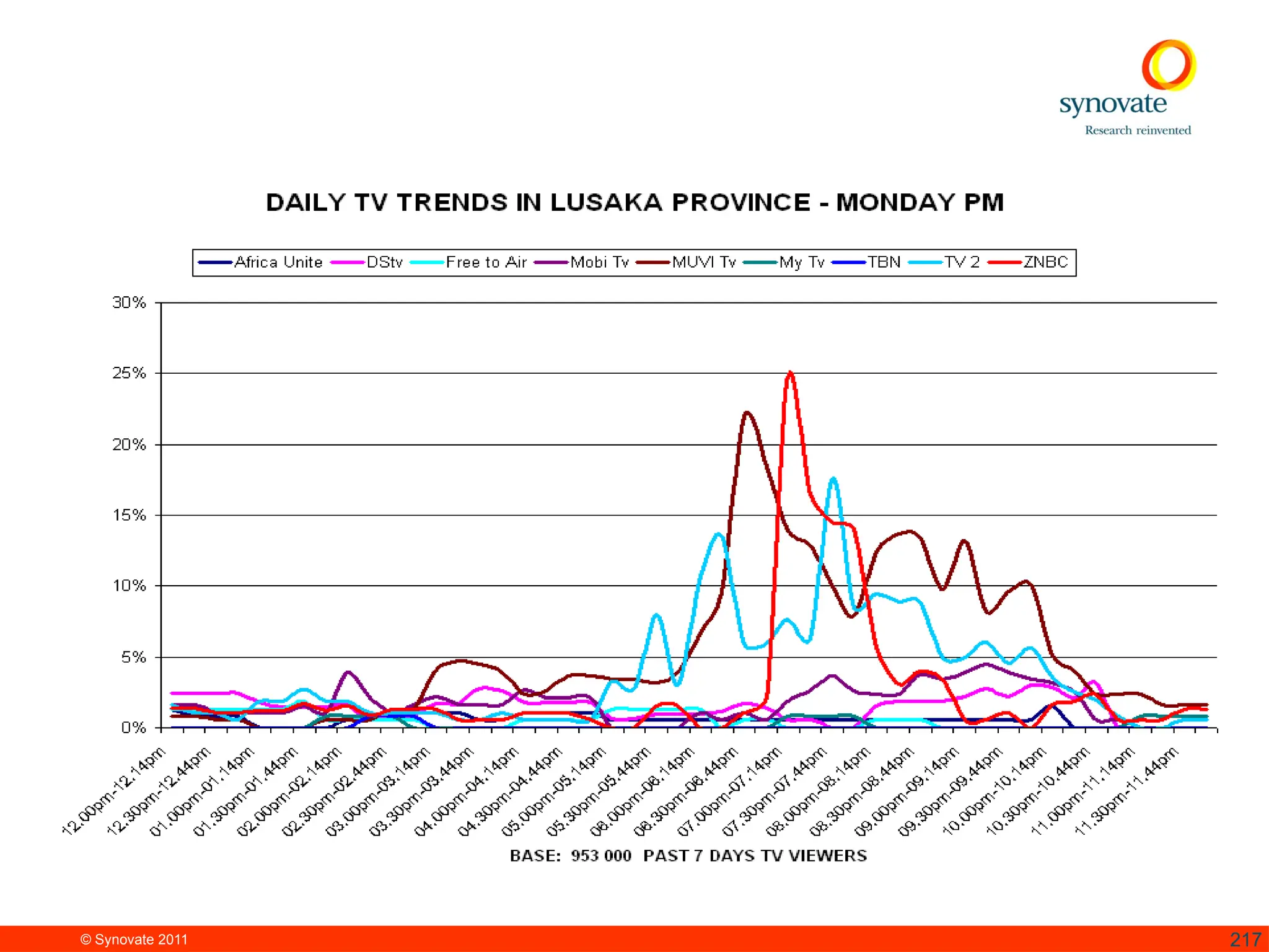 © Synovate 2011 217
 