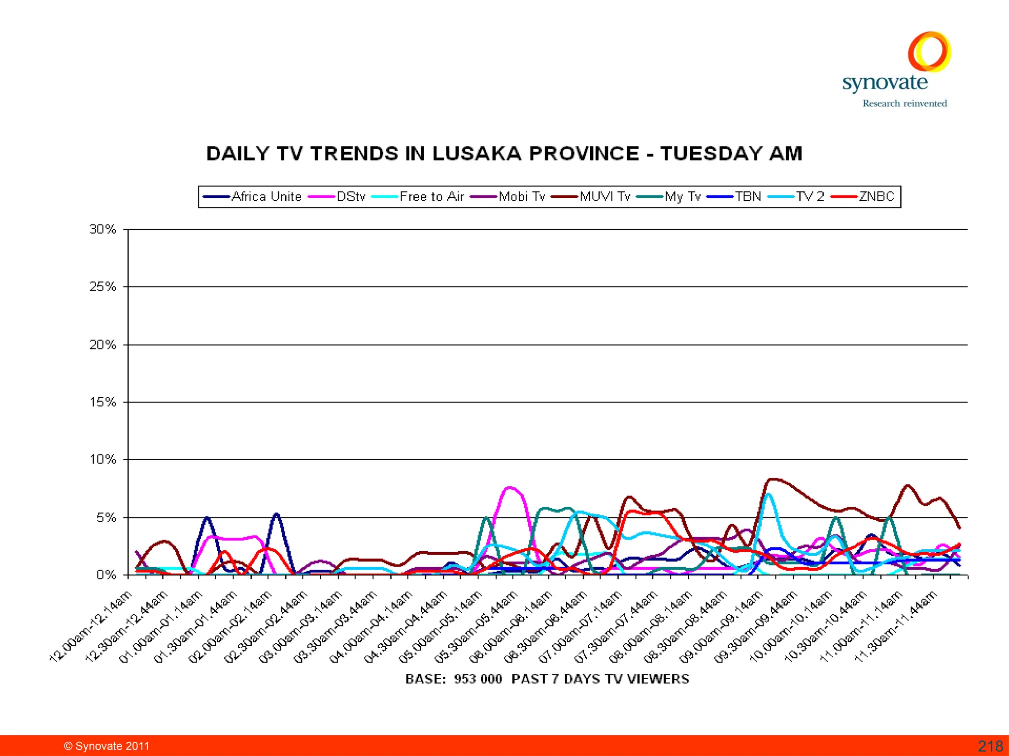 © Synovate 2011 218
 